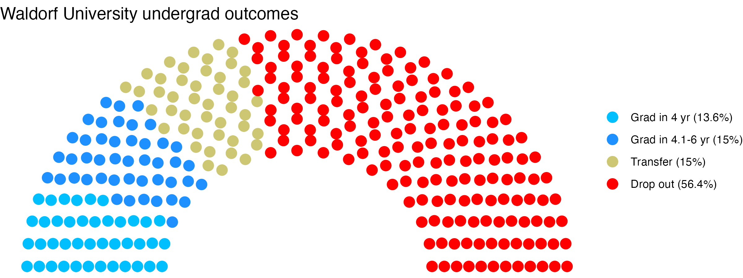 Parliament plot showing the outcomes for full time undergraduates