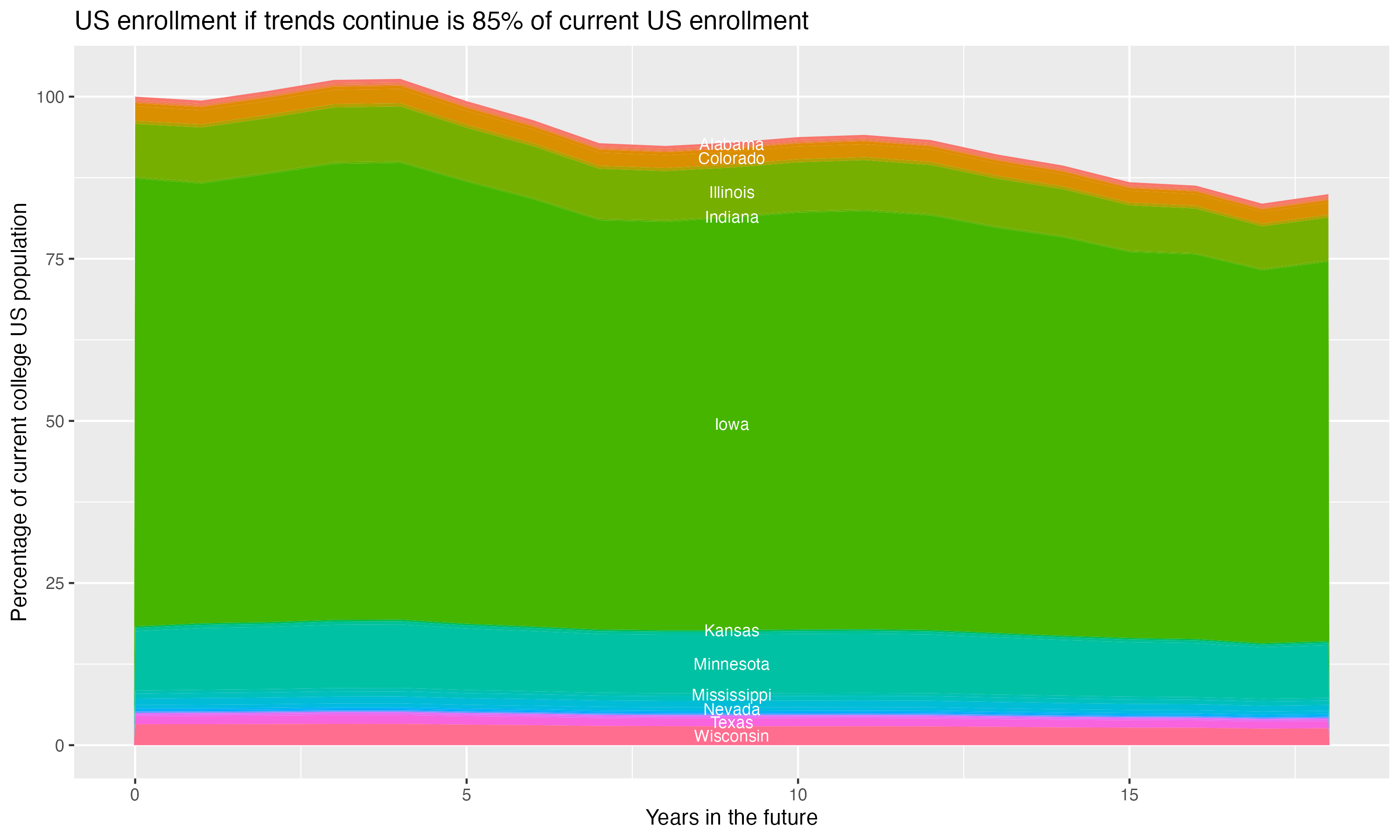 Stacked area plot showing trends if enrollment of 18 year olds per state stay constant; it will be 85percent of the current population.