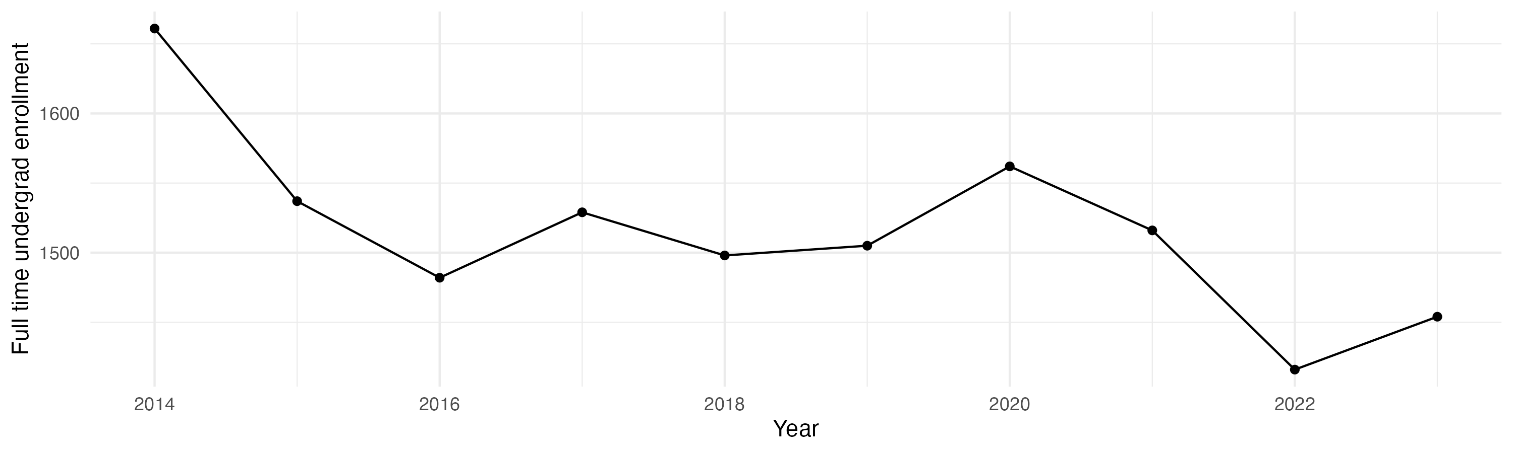 Line plot showing the the full time undergraduate enrollment over time