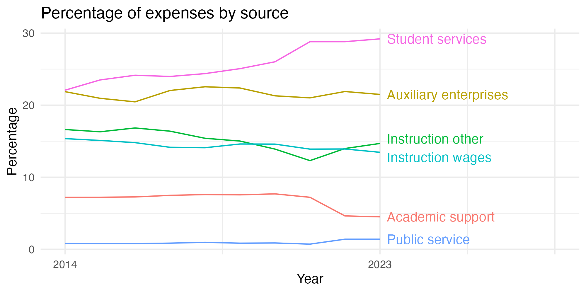Line plot showing expenses by category over time.