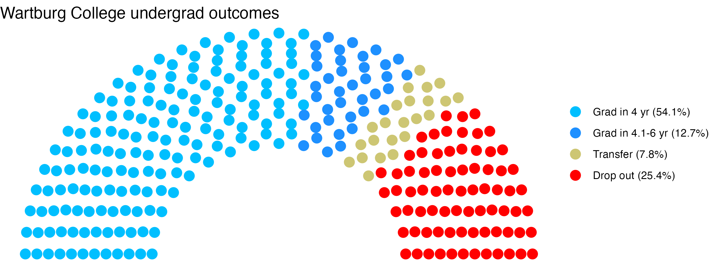 Parliament plot showing the outcomes for full time undergraduates