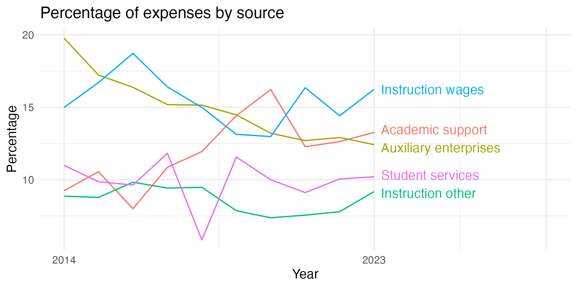 Line plot showing expenses by category over time.