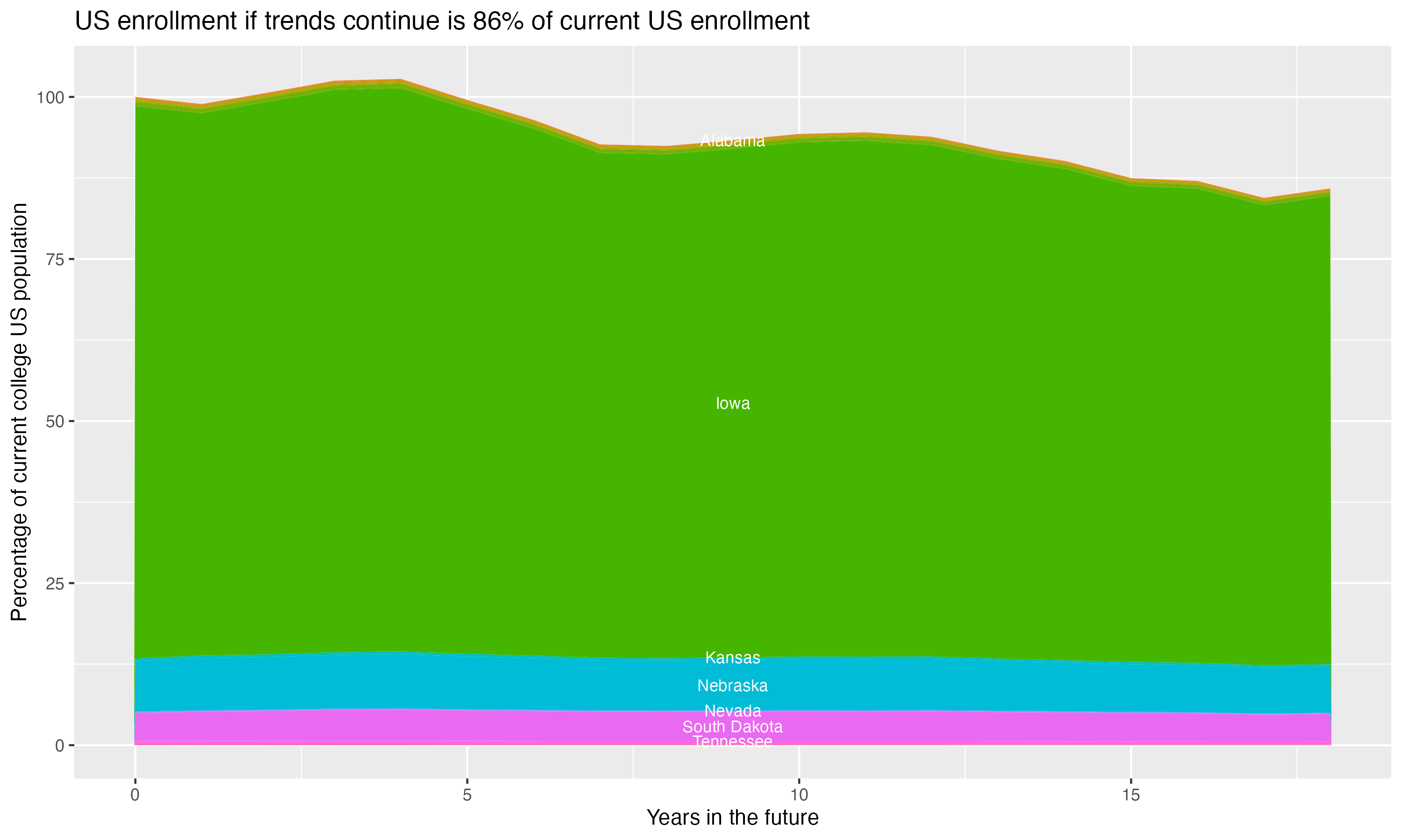 Stacked area plot showing trends if enrollment of 18 year olds per state stay constant; it will be 86percent of the current population.