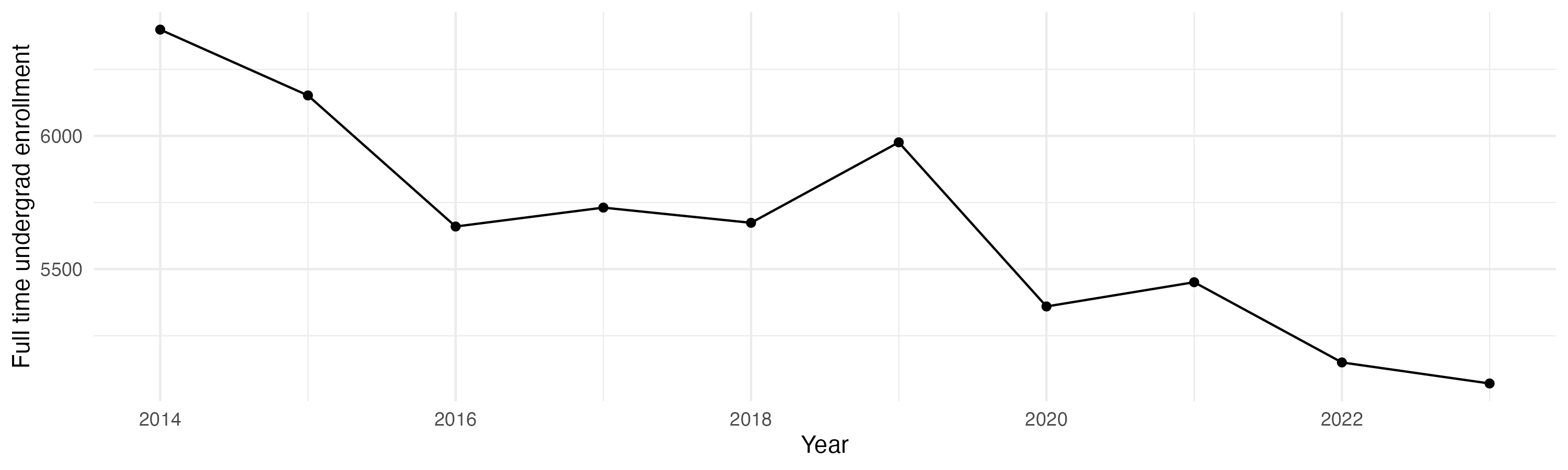 Line plot showing the the full time undergraduate enrollment over time
