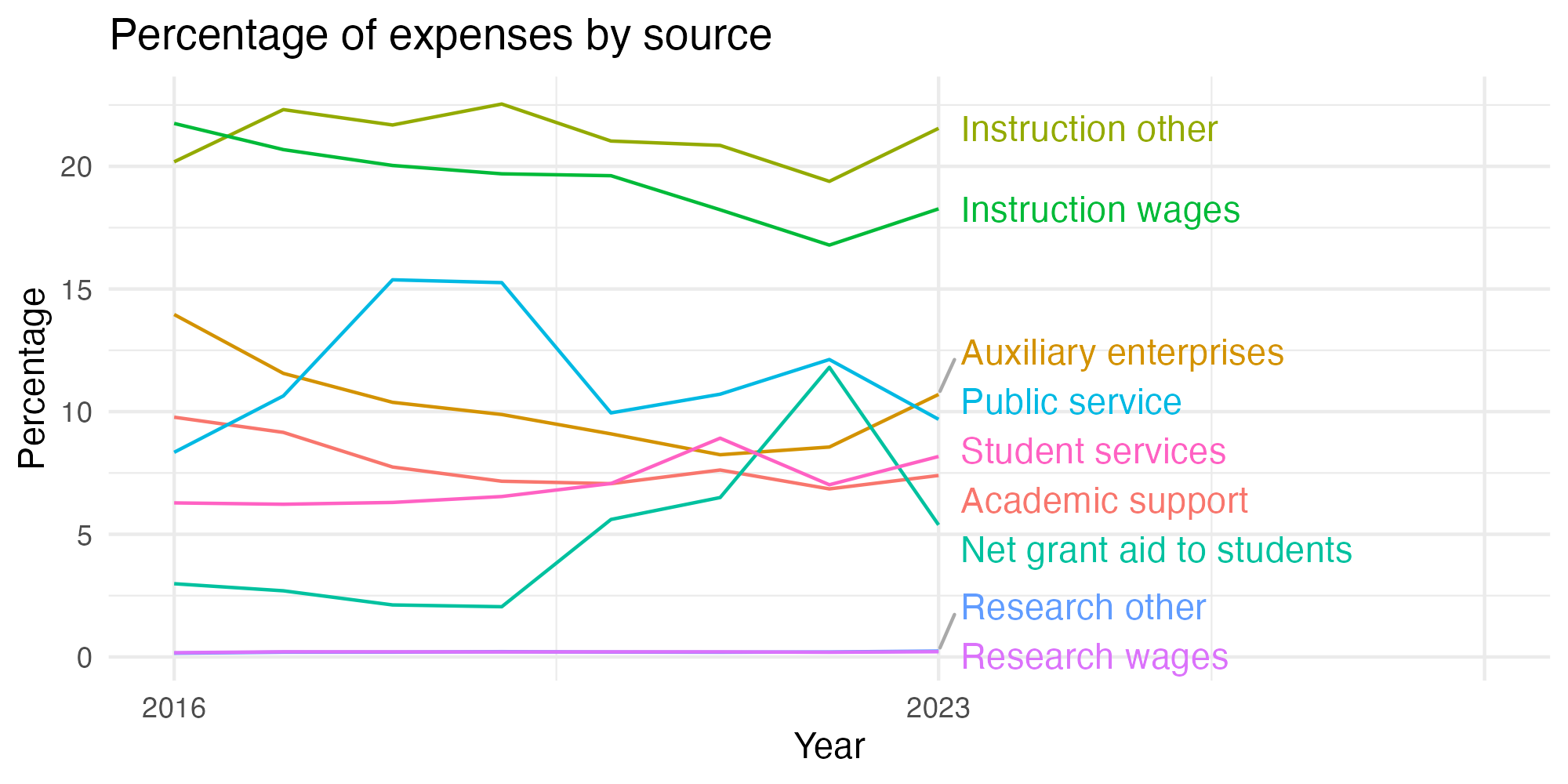 Line plot showing expenses by category over time.