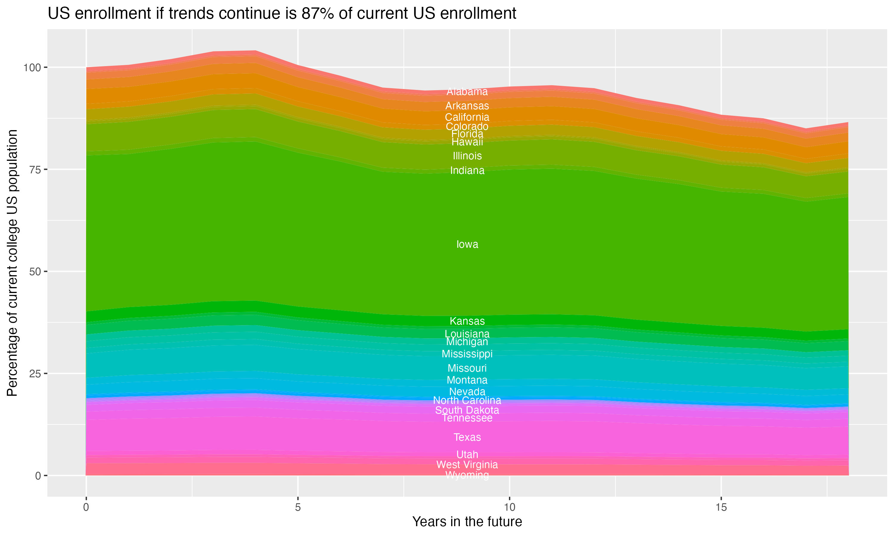 Stacked area plot showing trends if enrollment of 18 year olds per state stay constant; it will be 87percent of the current population.