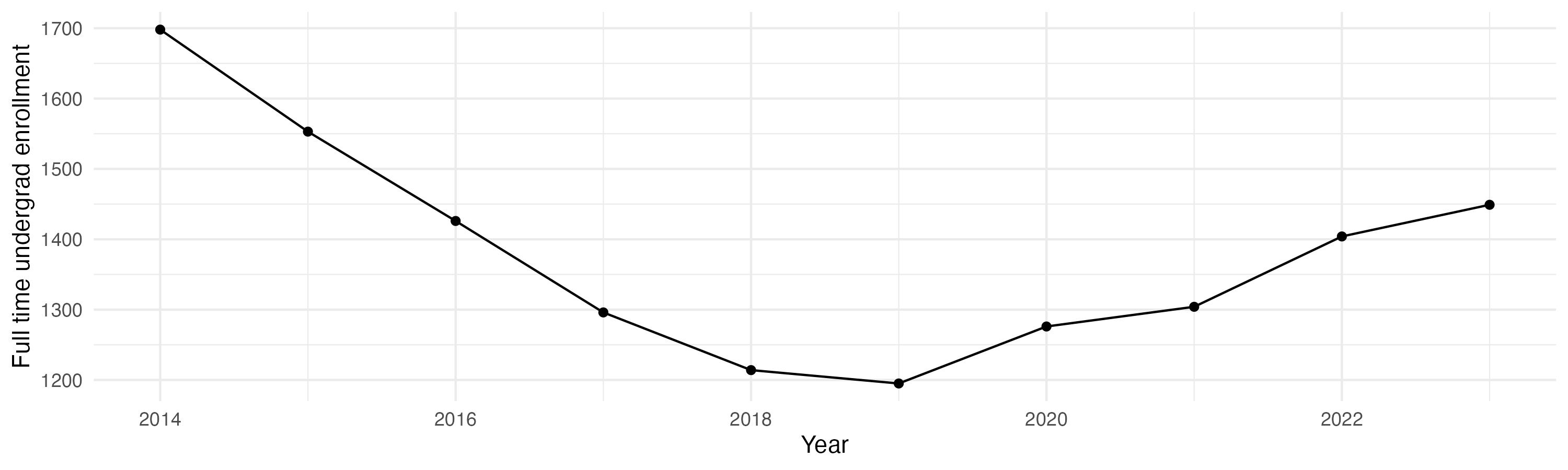 Line plot showing the the full time undergraduate enrollment over time