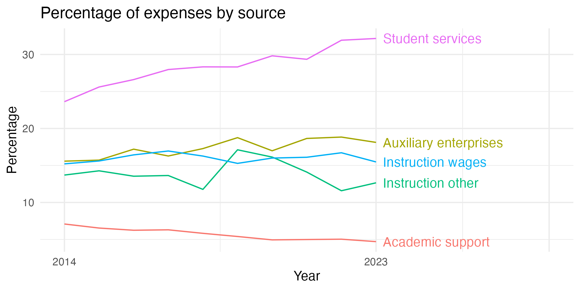 Line plot showing expenses by category over time.