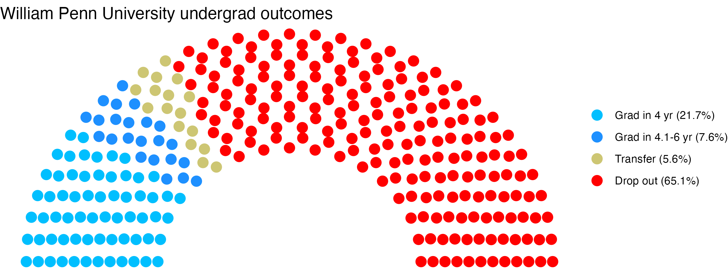 Parliament plot showing the outcomes for full time undergraduates