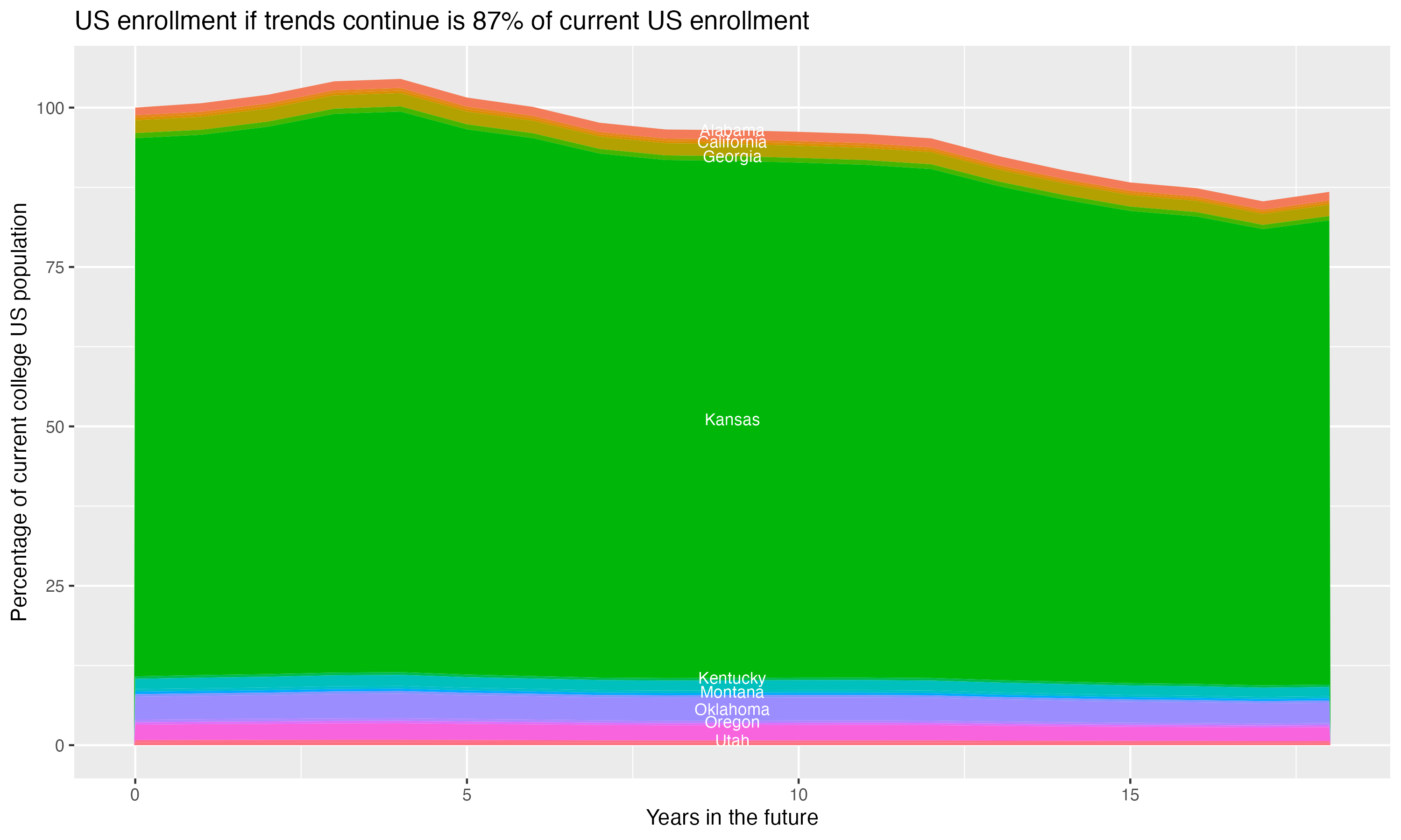 Stacked area plot showing trends if enrollment of 18 year olds per state stay constant; it will be 87percent of the current population.