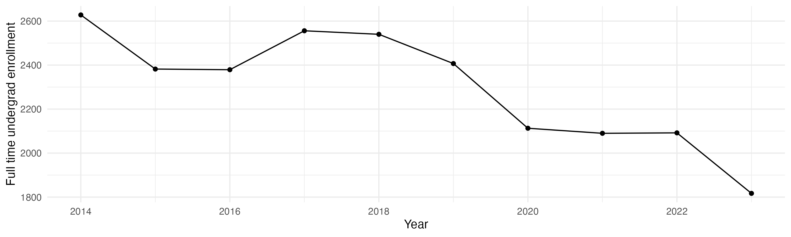 Line plot showing the the full time undergraduate enrollment over time