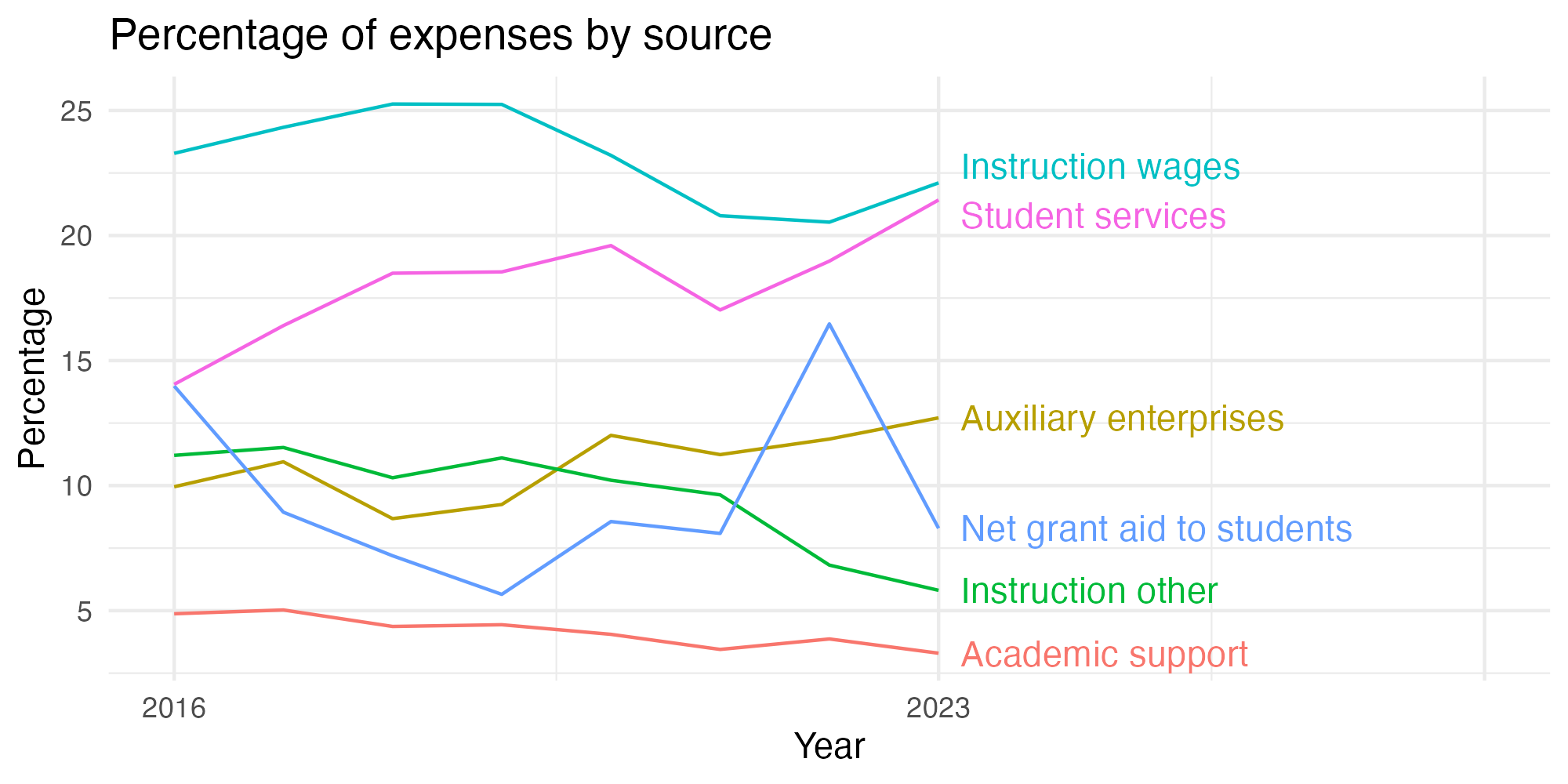 Line plot showing expenses by category over time.