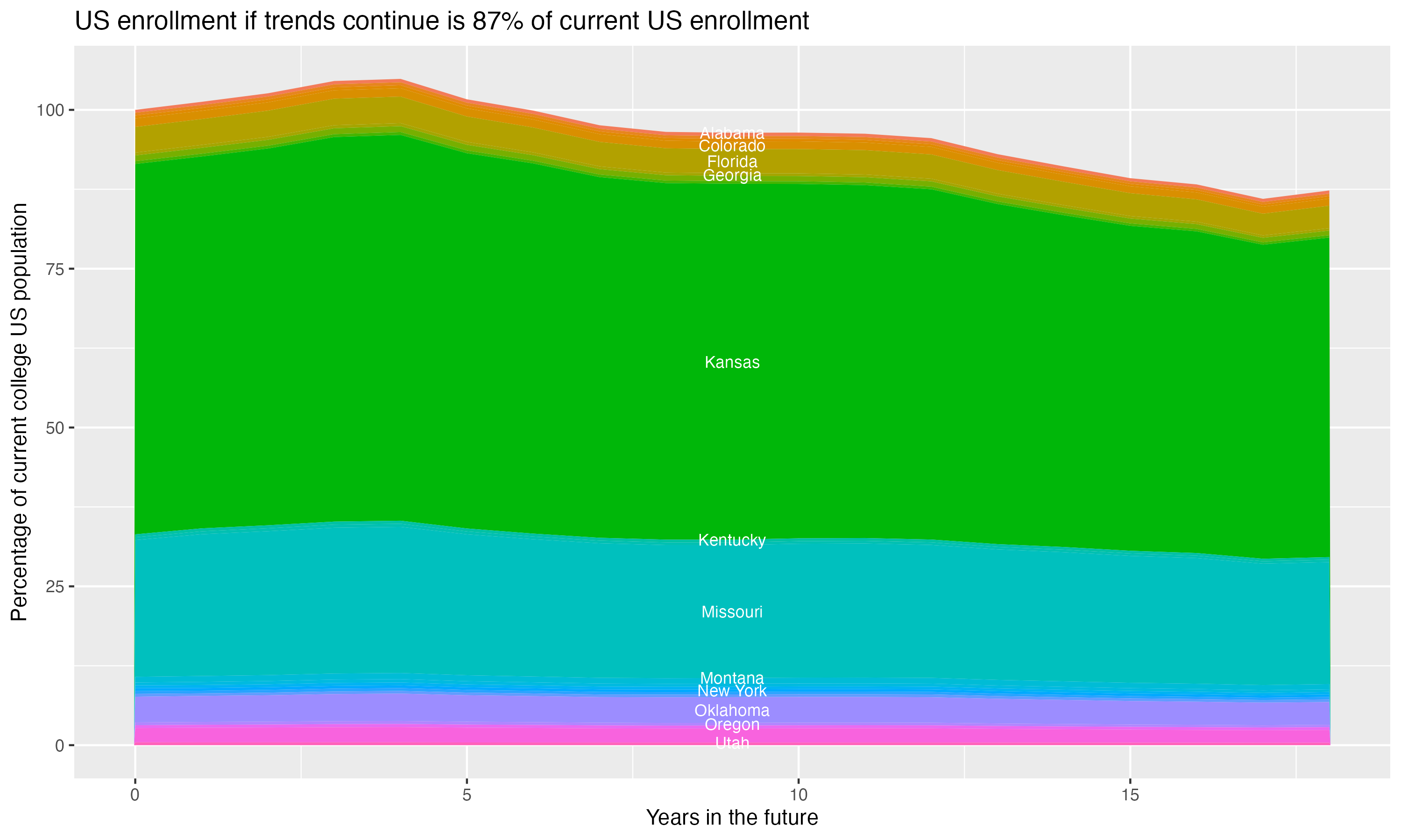 Stacked area plot showing trends if enrollment of 18 year olds per state stay constant; it will be 87percent of the current population.