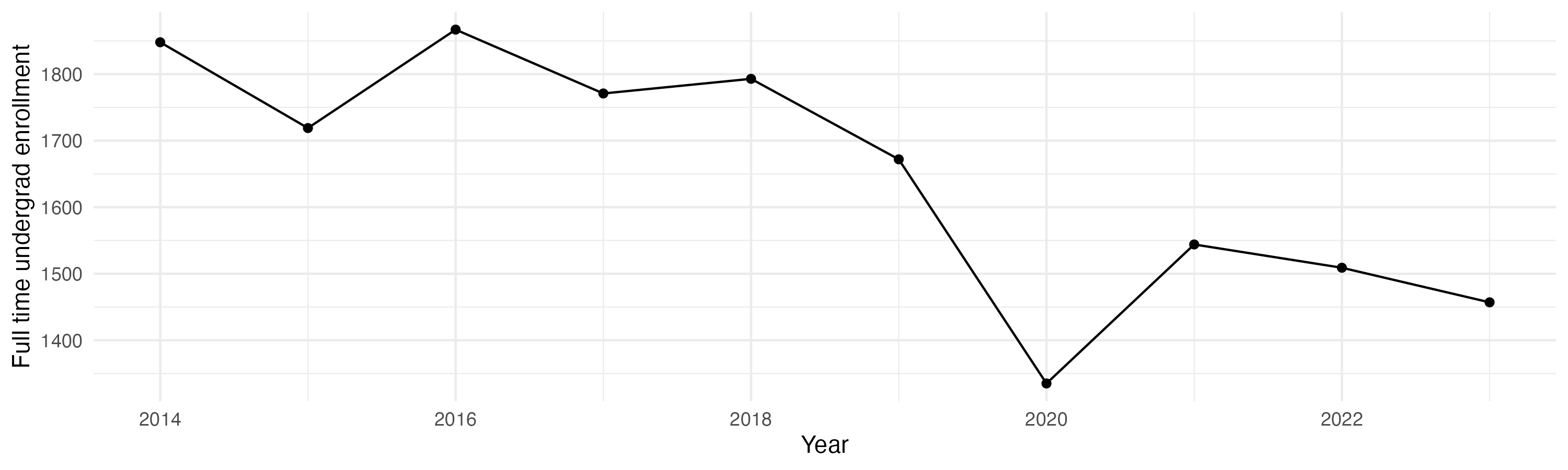 Line plot showing the the full time undergraduate enrollment over time