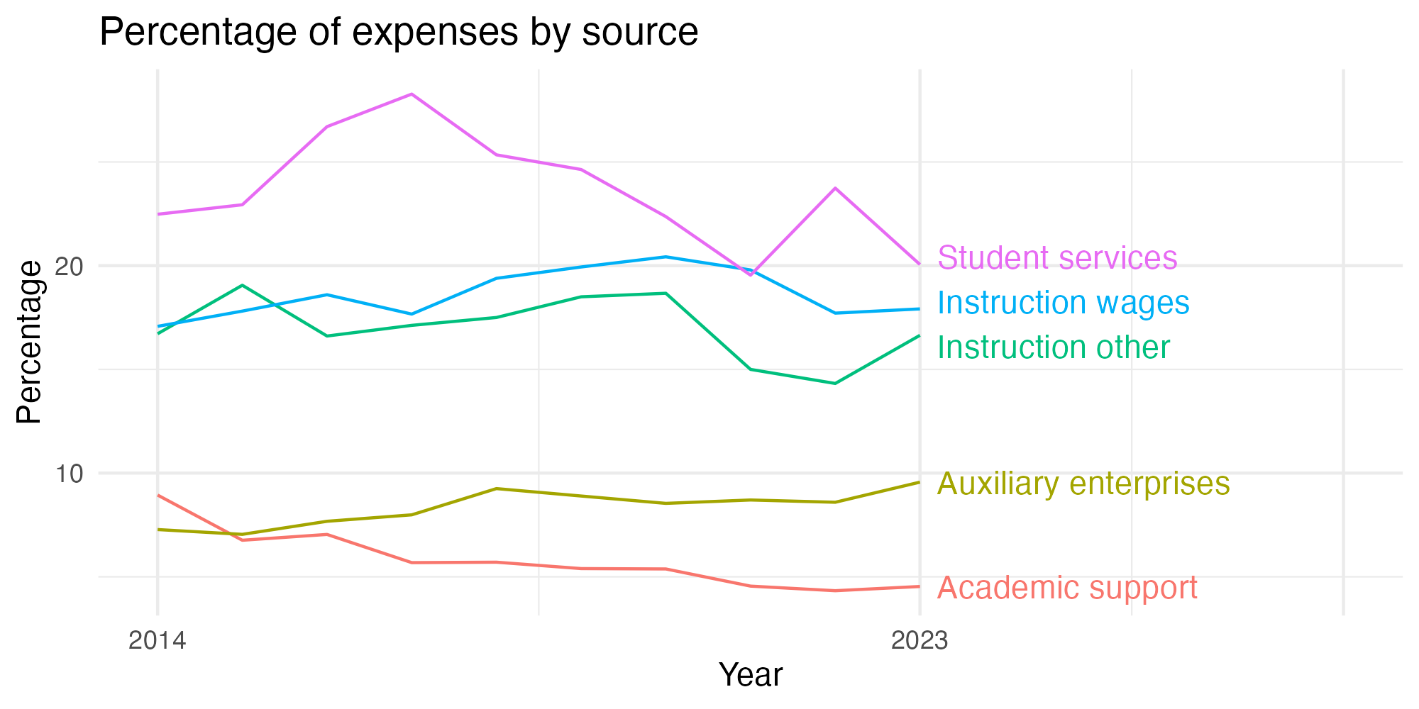 Line plot showing expenses by category over time.
