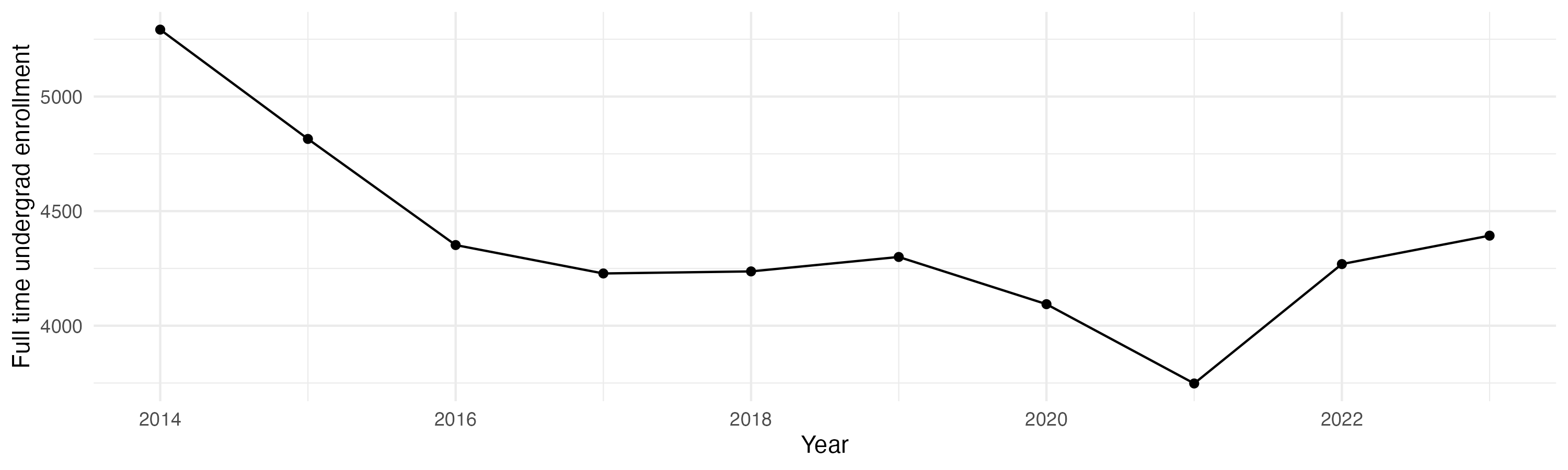 Line plot showing the the full time undergraduate enrollment over time