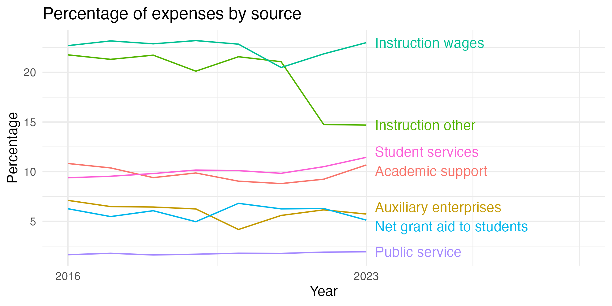 Line plot showing expenses by category over time.