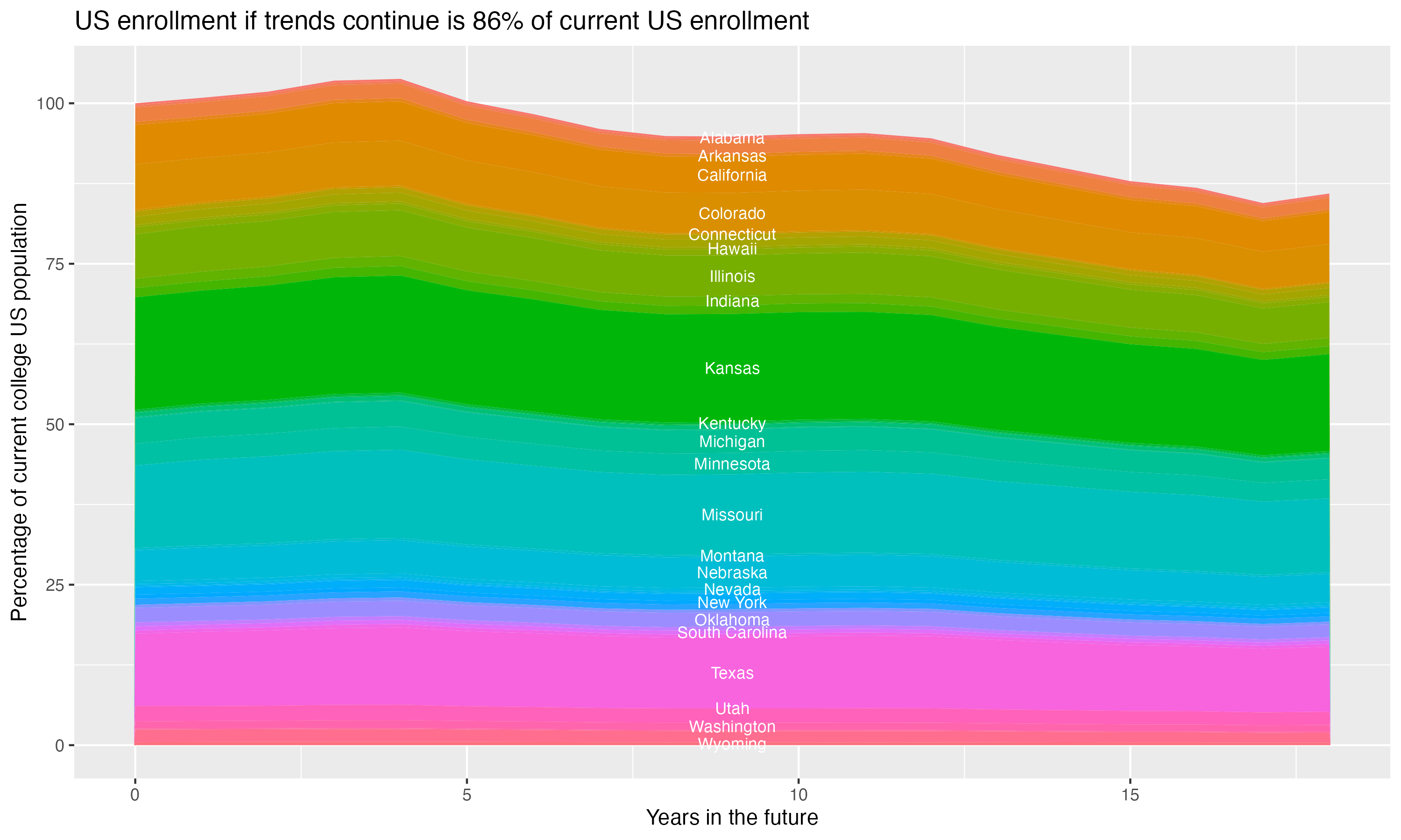 Stacked area plot showing trends if enrollment of 18 year olds per state stay constant; it will be 86percent of the current population.