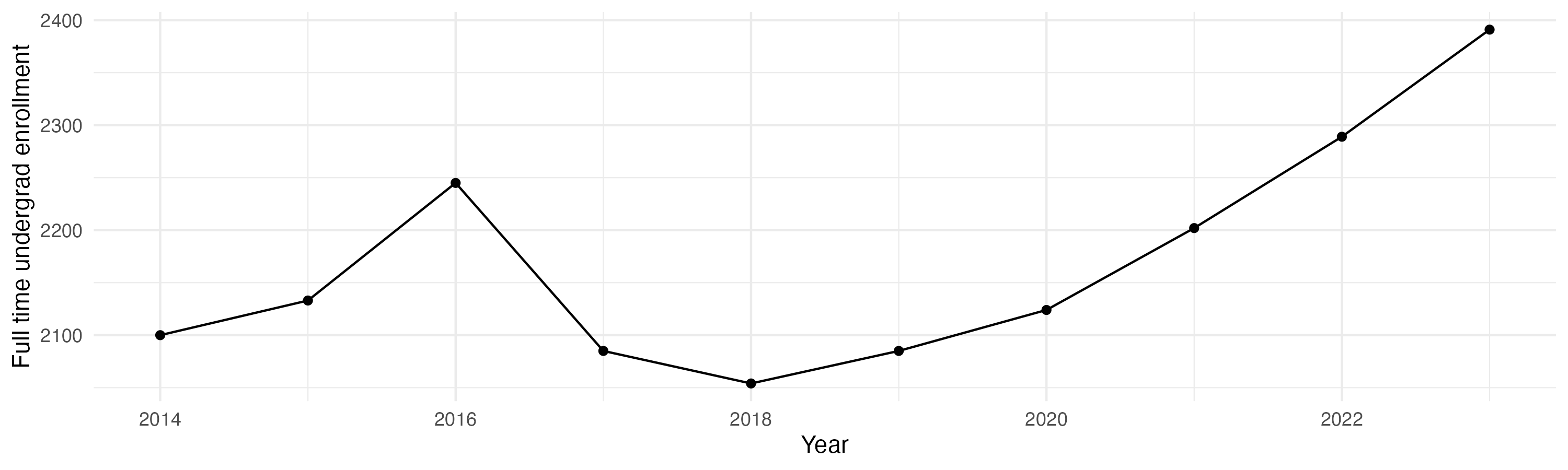 Line plot showing the the full time undergraduate enrollment over time