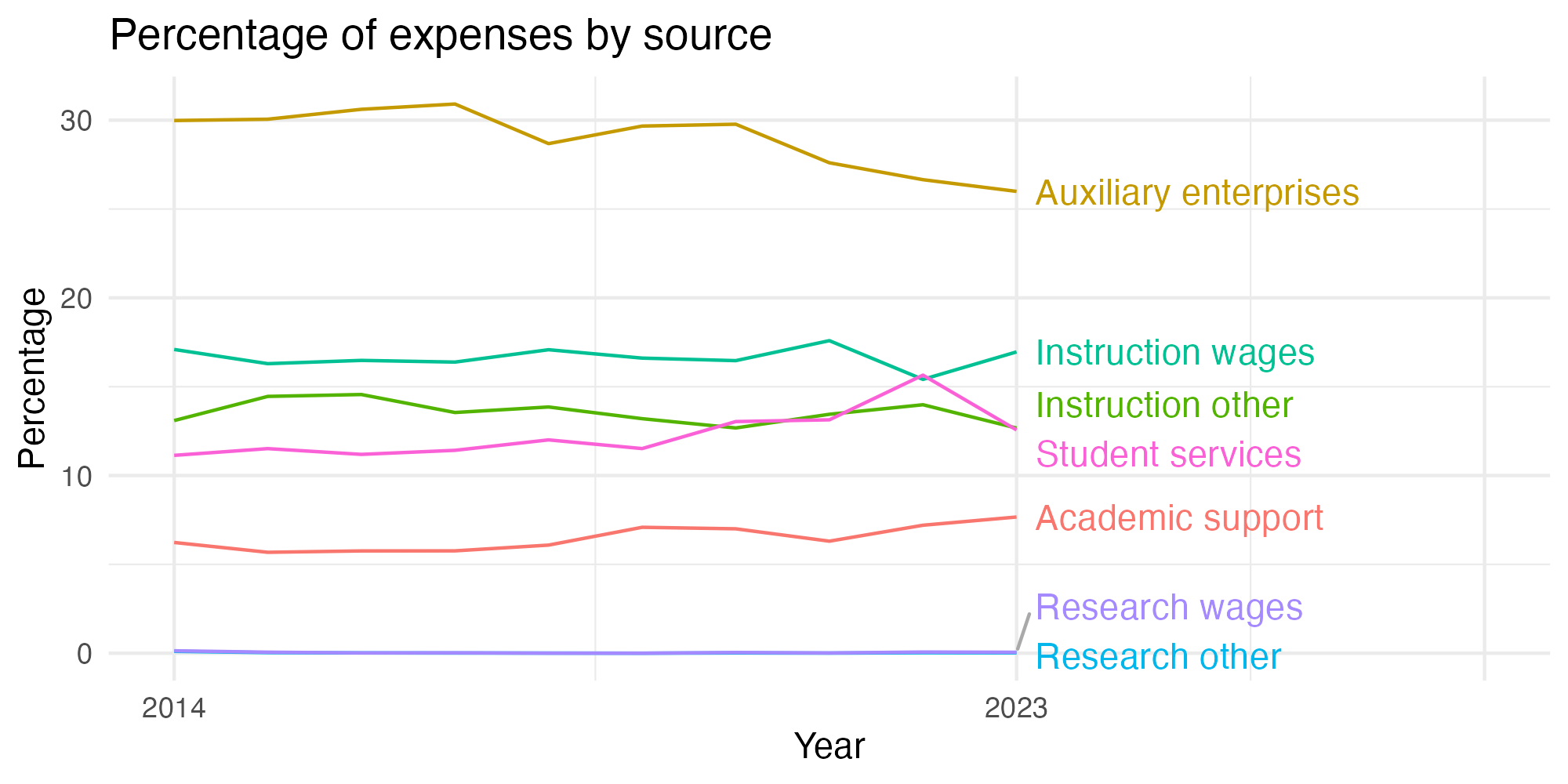 Line plot showing expenses by category over time.