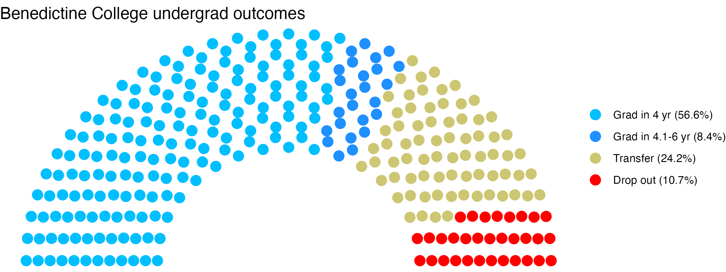 Parliament plot showing the outcomes for full time undergraduates