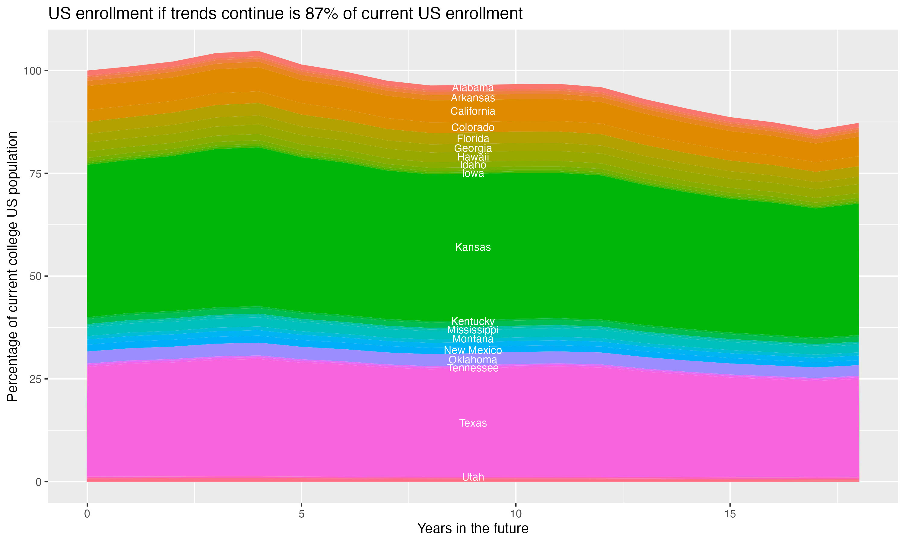 Stacked area plot showing trends if enrollment of 18 year olds per state stay constant; it will be 87percent of the current population.