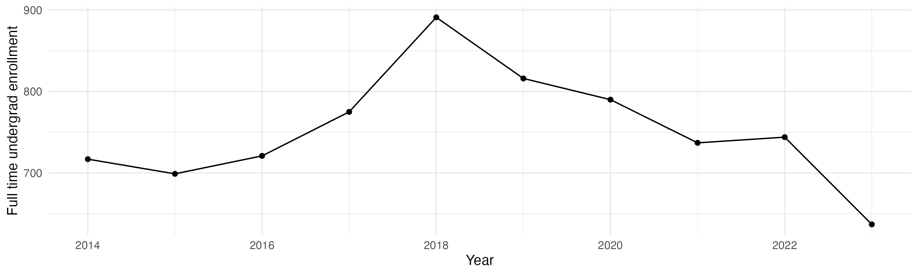 Line plot showing the the full time undergraduate enrollment over time