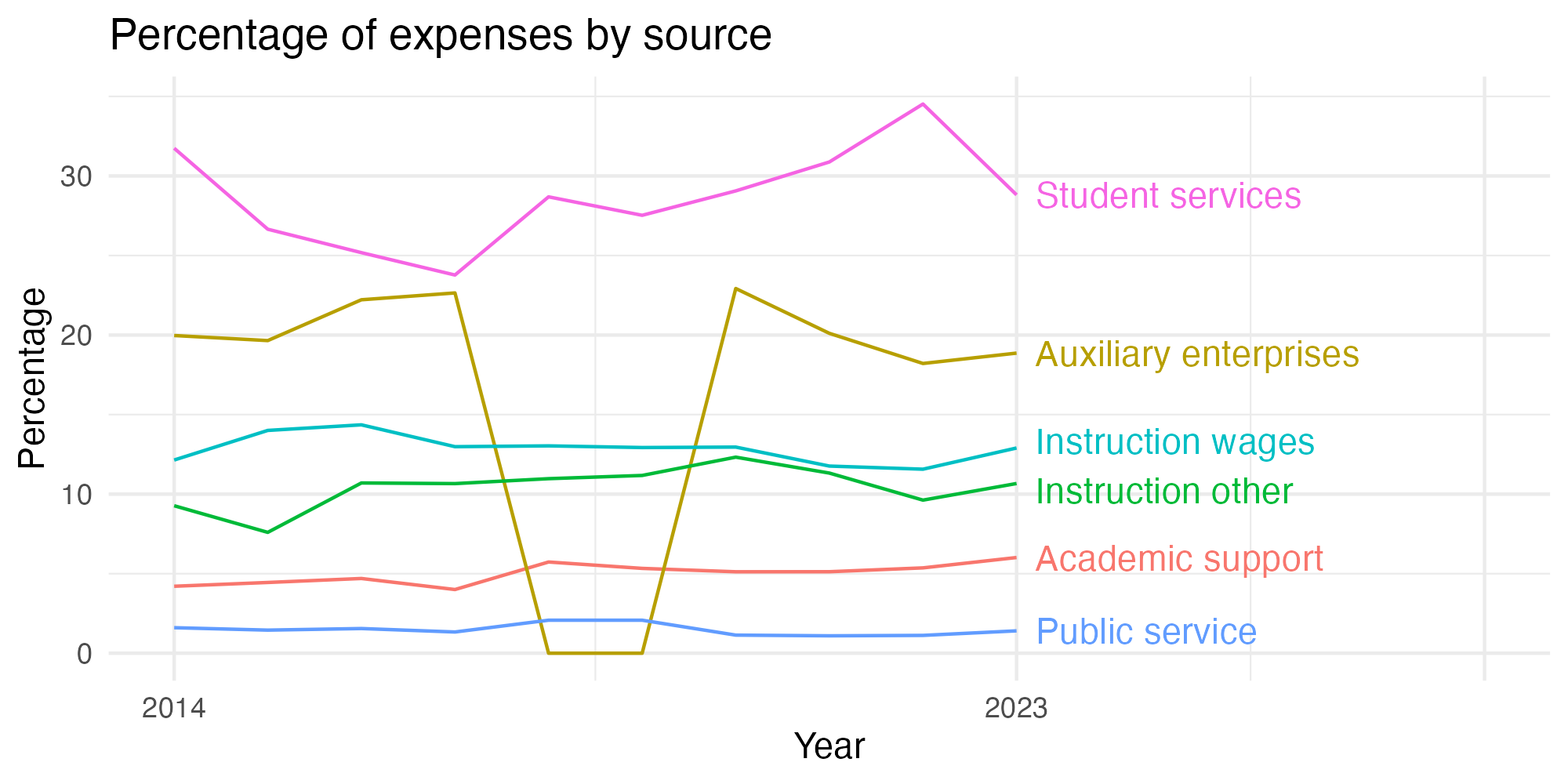 Line plot showing expenses by category over time.