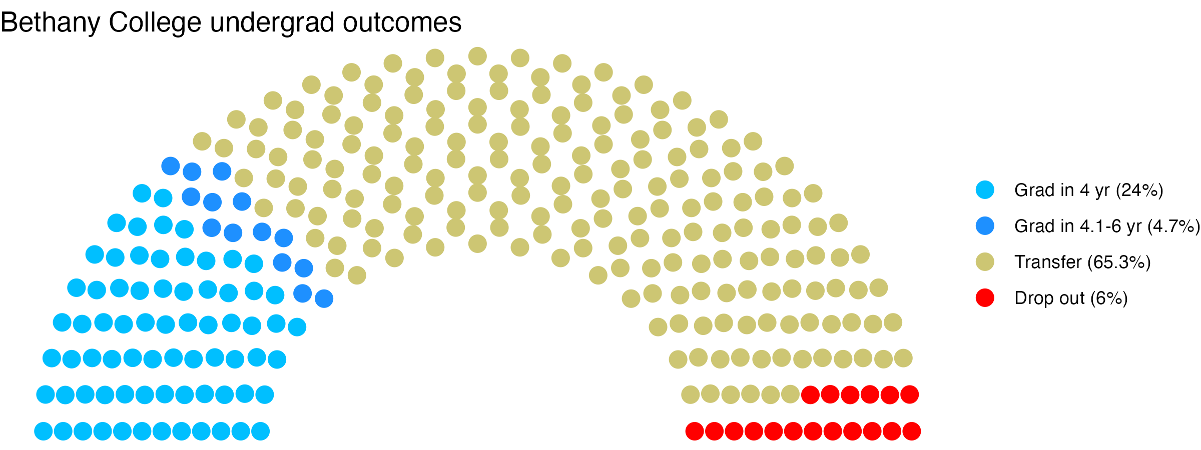 Parliament plot showing the outcomes for full time undergraduates