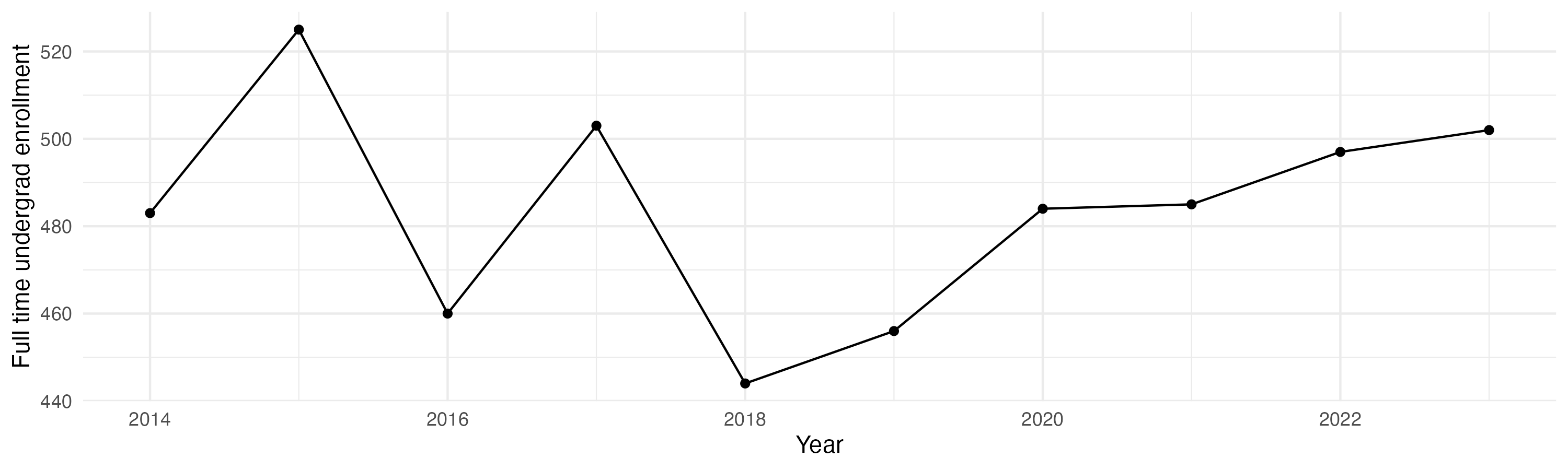 Line plot showing the the full time undergraduate enrollment over time