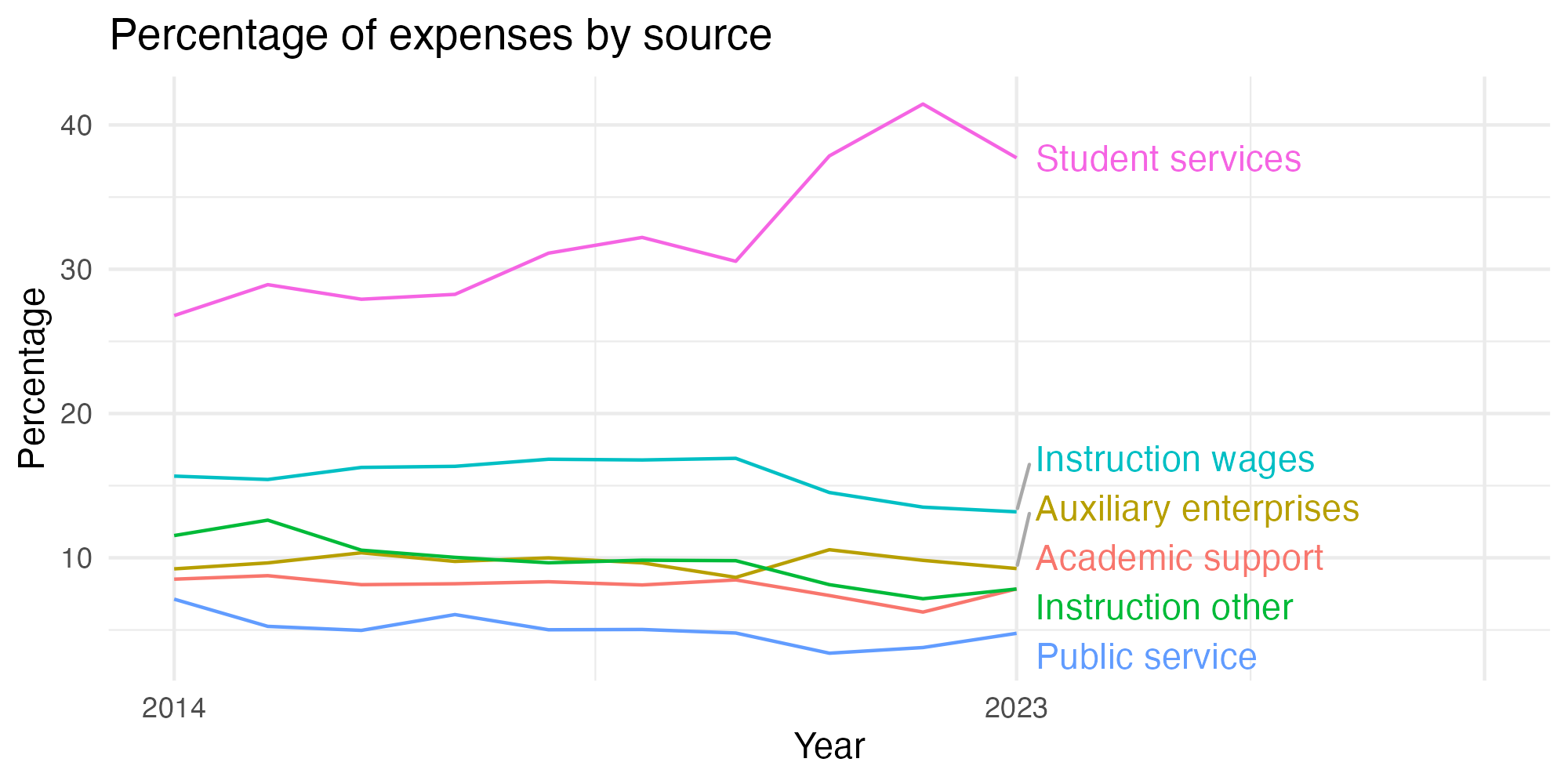 Line plot showing expenses by category over time.