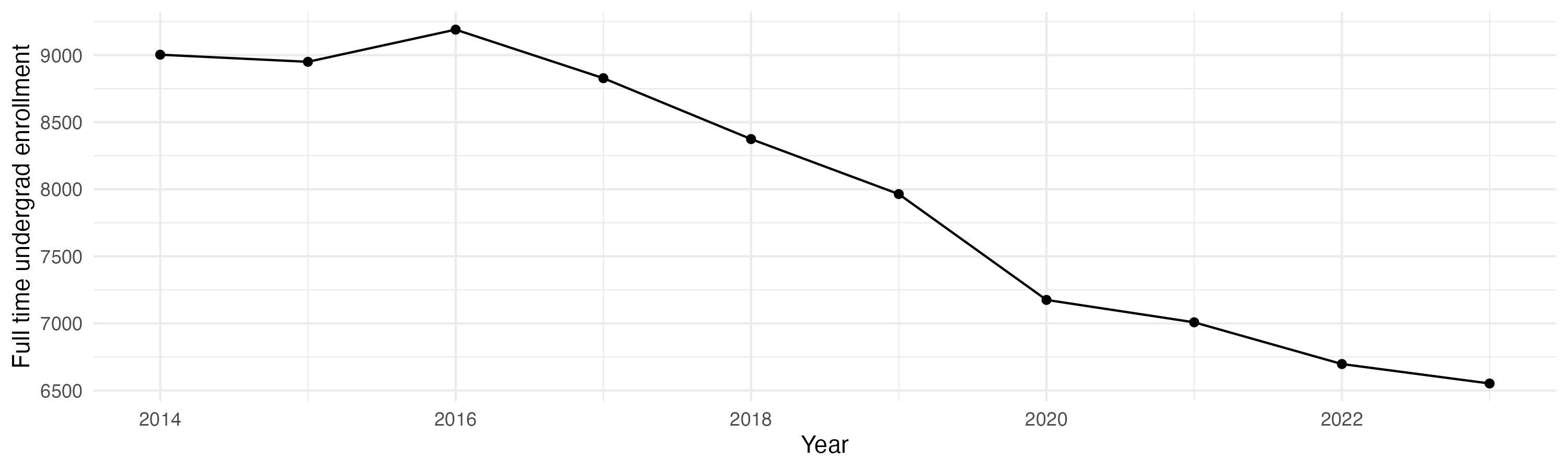 Line plot showing the the full time undergraduate enrollment over time