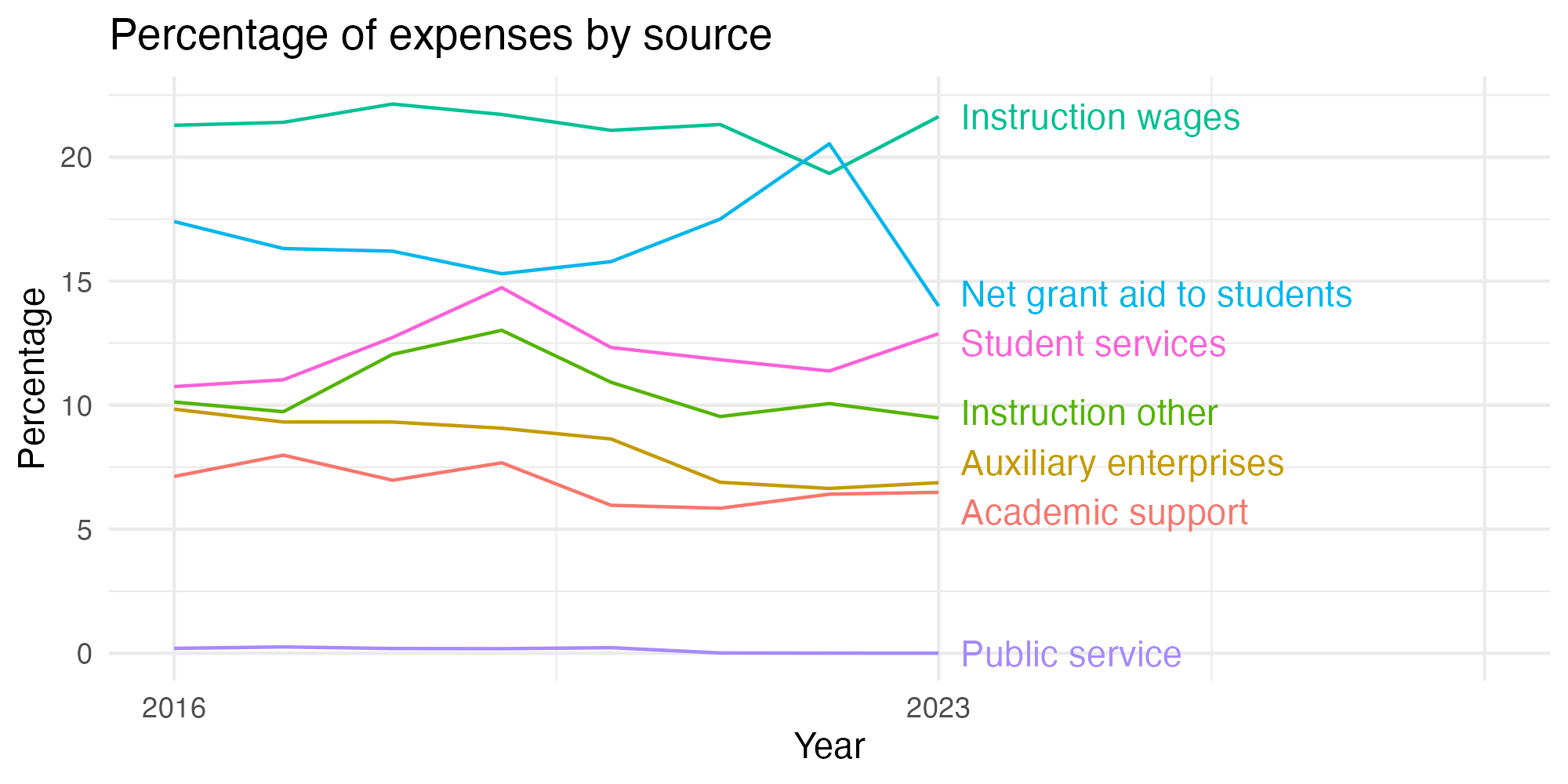 Line plot showing expenses by category over time.