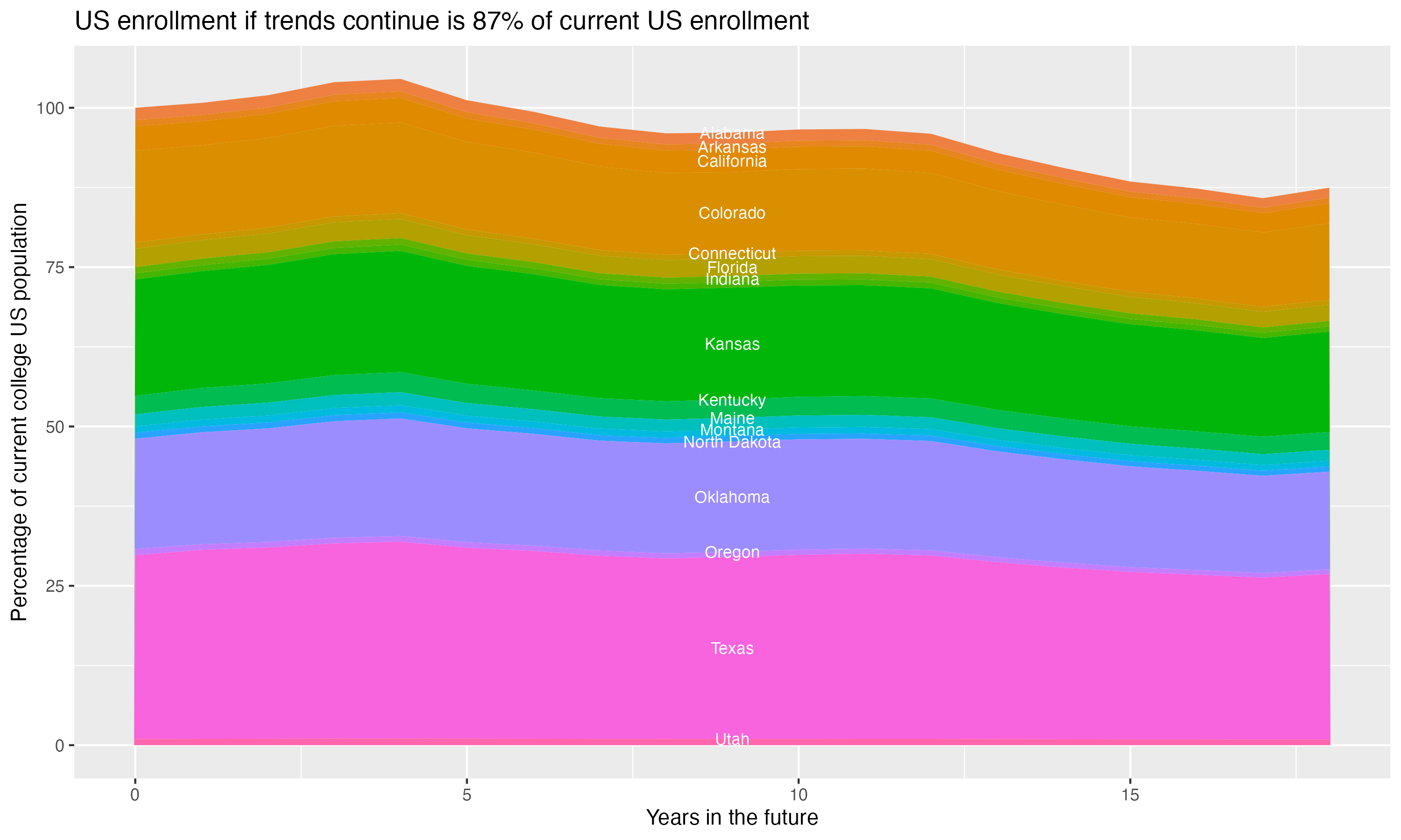 Stacked area plot showing trends if enrollment of 18 year olds per state stay constant; it will be 87percent of the current population.
