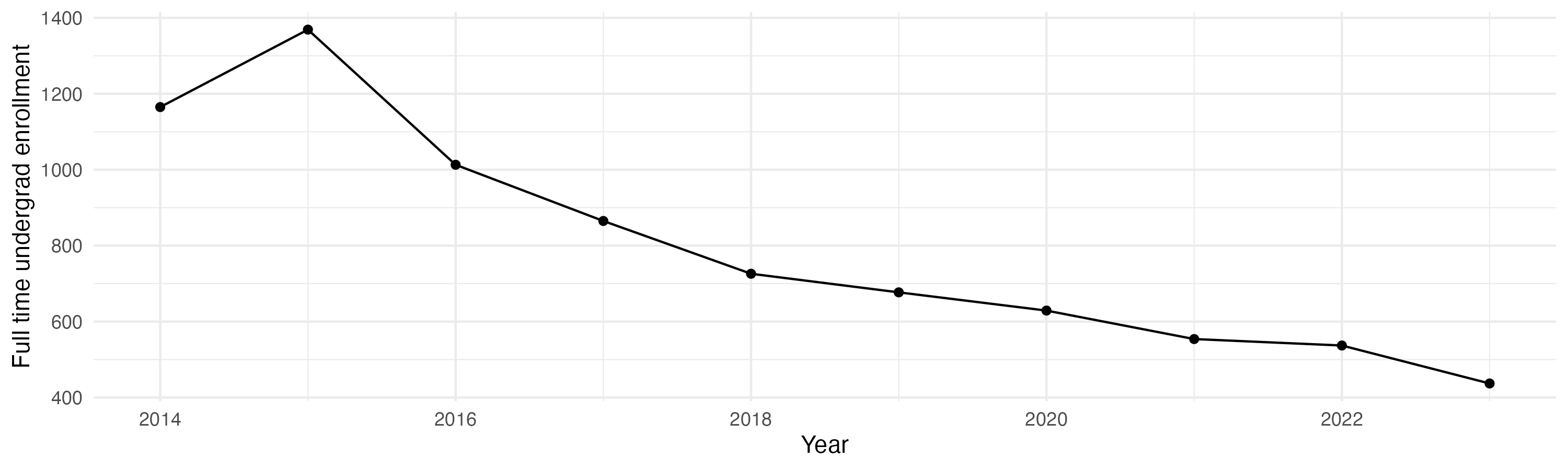 Line plot showing the the full time undergraduate enrollment over time