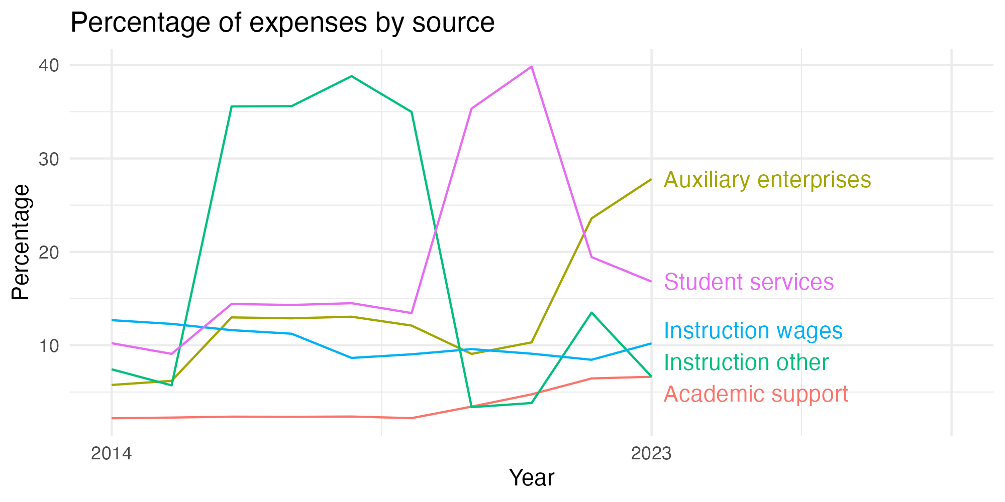 Line plot showing expenses by category over time.
