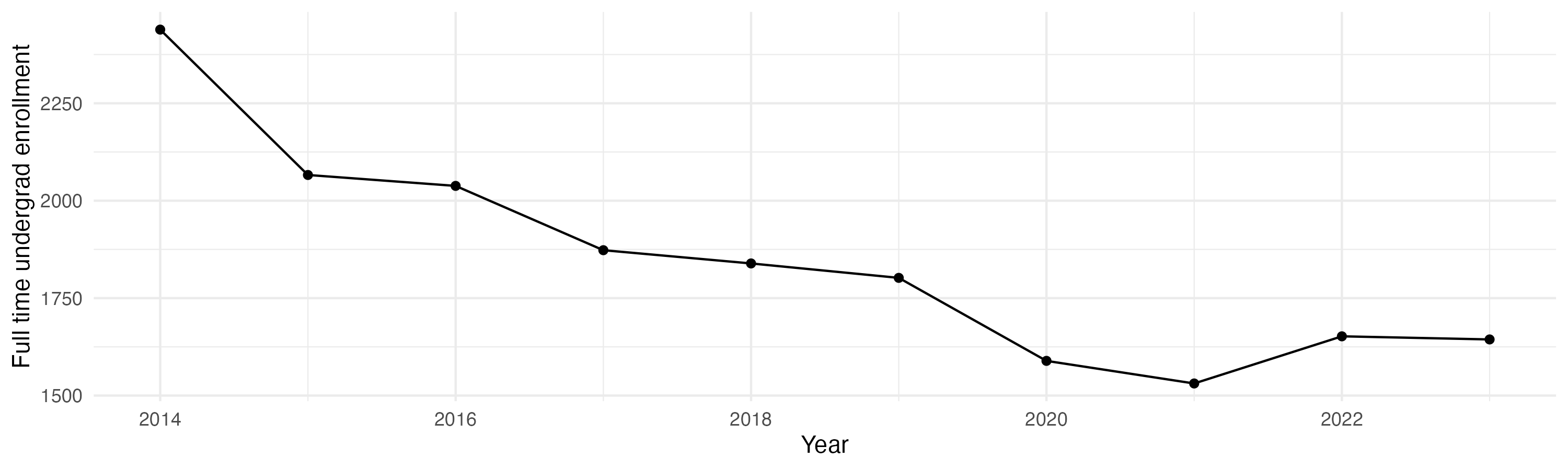 Line plot showing the the full time undergraduate enrollment over time