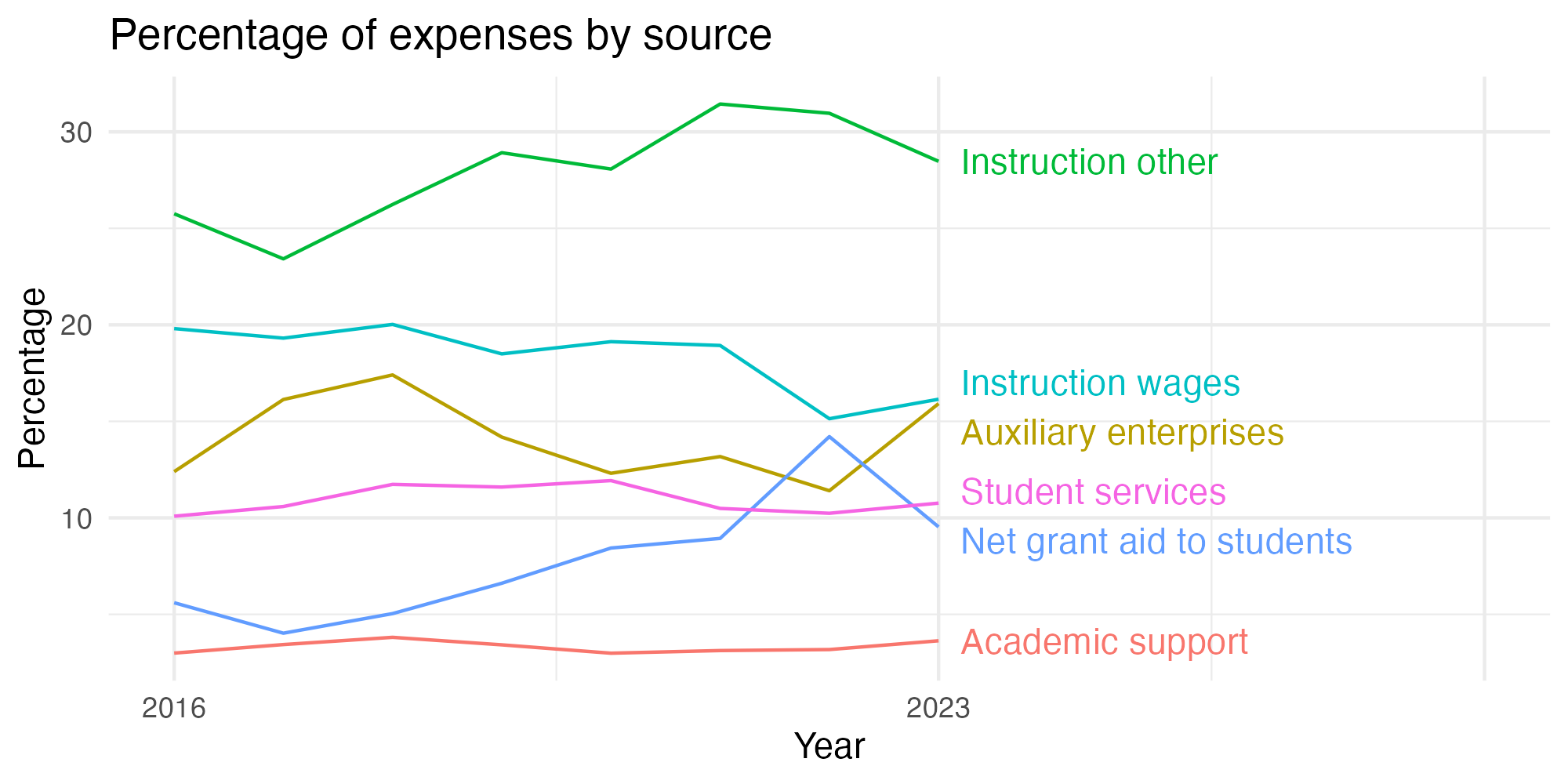 Line plot showing expenses by category over time.