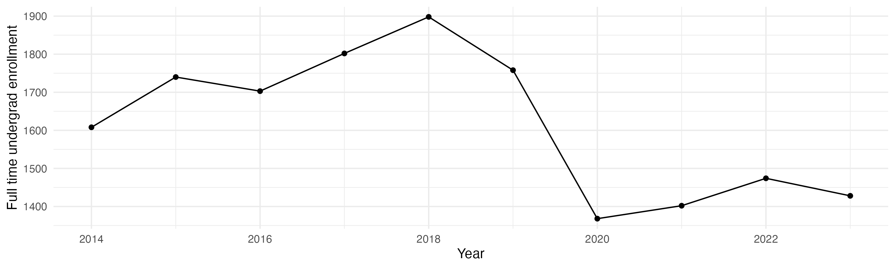 Line plot showing the the full time undergraduate enrollment over time