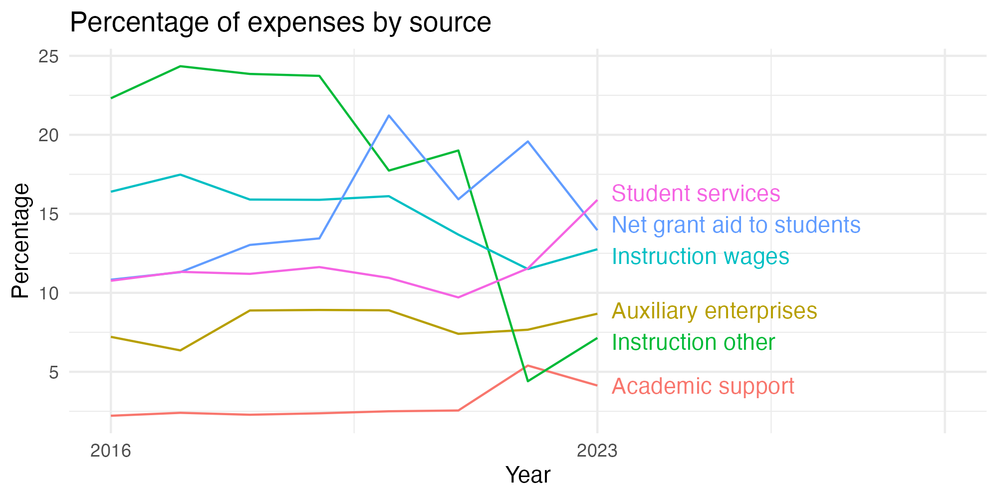Line plot showing expenses by category over time.