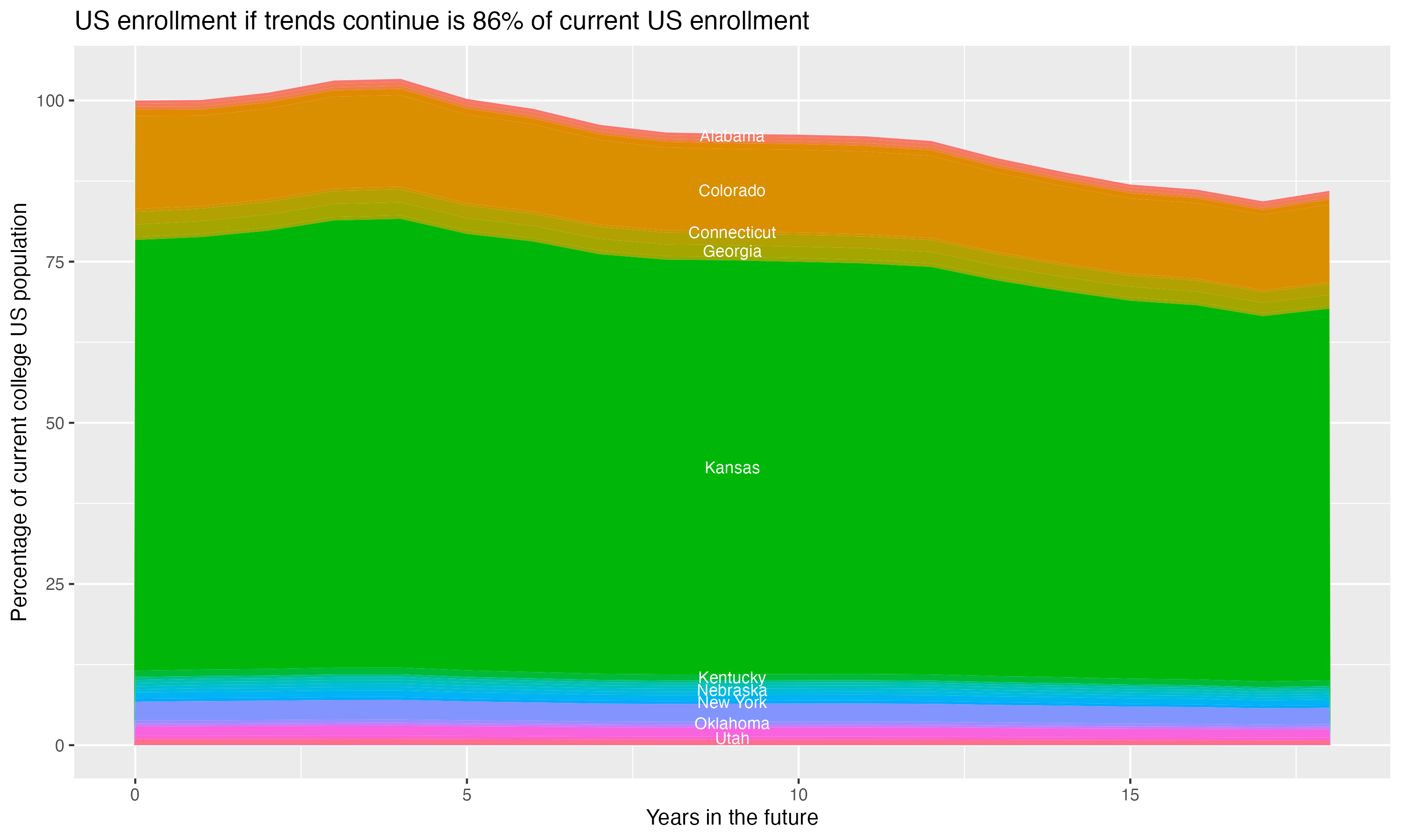 Stacked area plot showing trends if enrollment of 18 year olds per state stay constant; it will be 86percent of the current population.