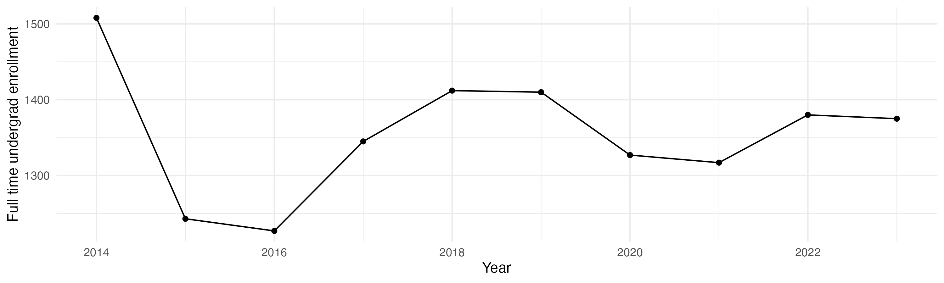 Line plot showing the the full time undergraduate enrollment over time