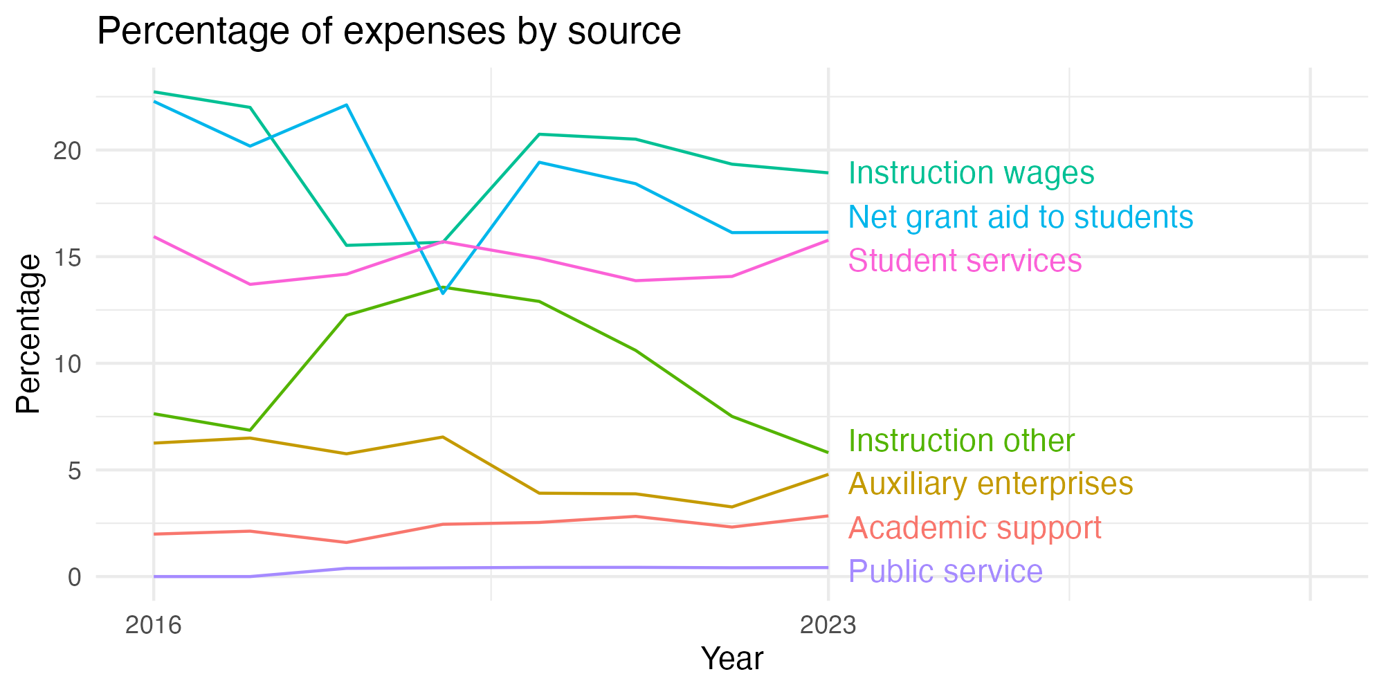 Line plot showing expenses by category over time.