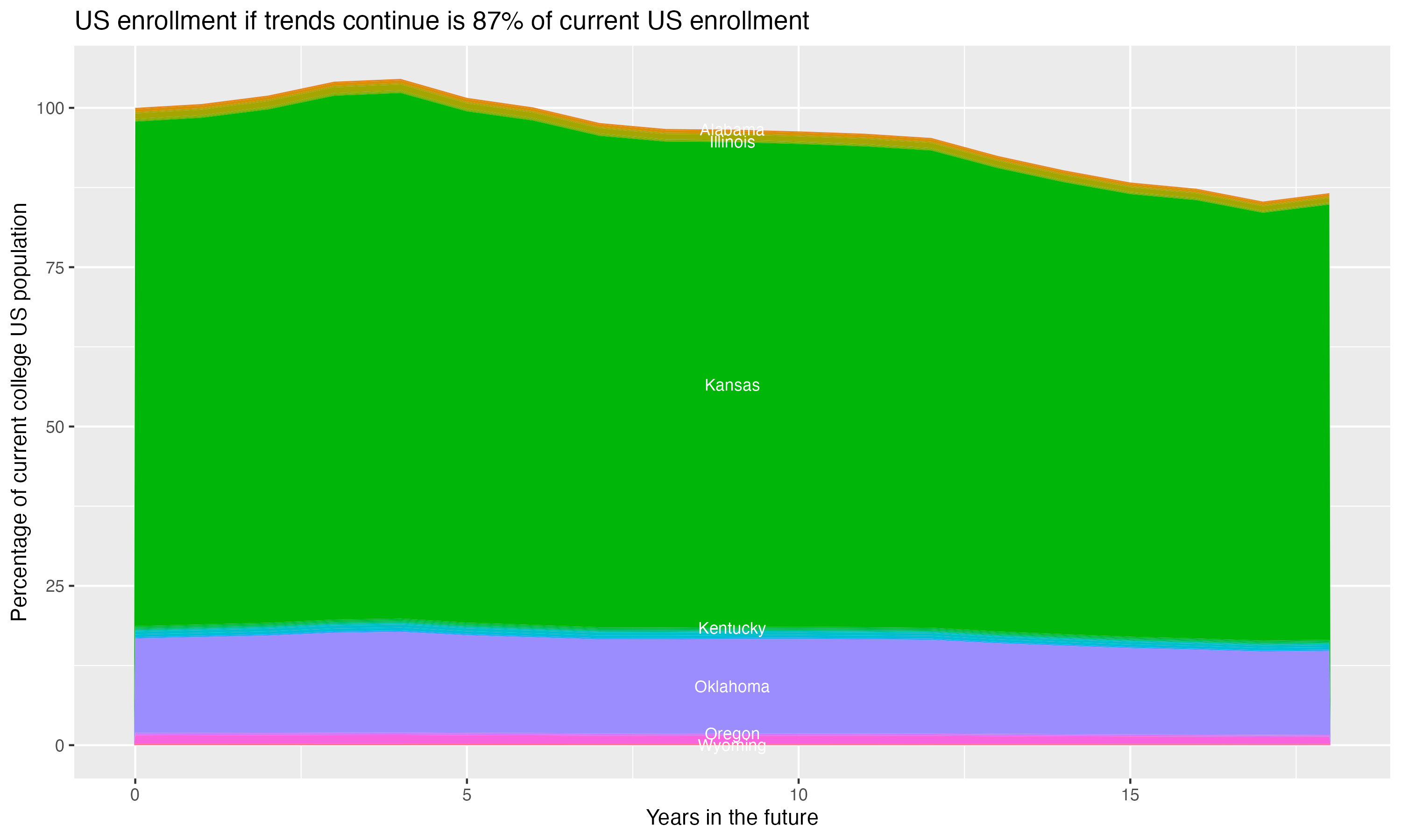 Stacked area plot showing trends if enrollment of 18 year olds per state stay constant; it will be 87percent of the current population.