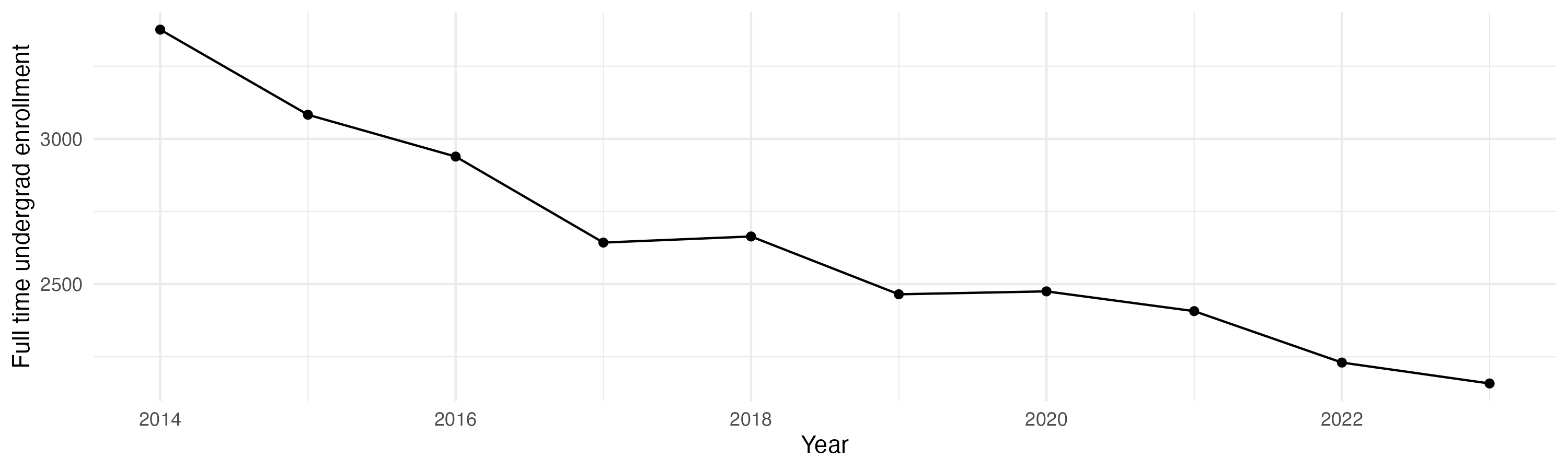 Line plot showing the the full time undergraduate enrollment over time