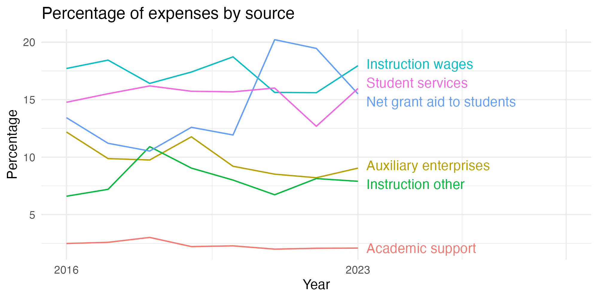 Line plot showing expenses by category over time.