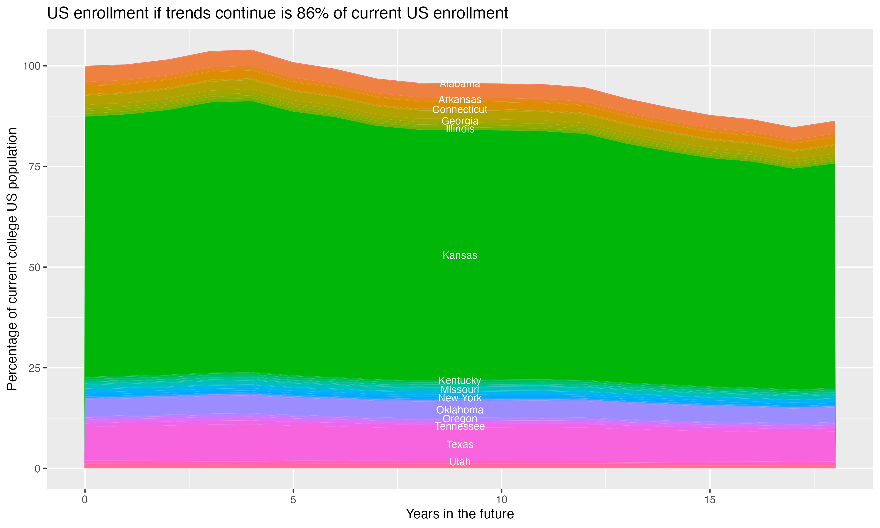Stacked area plot showing trends if enrollment of 18 year olds per state stay constant; it will be 86percent of the current population.