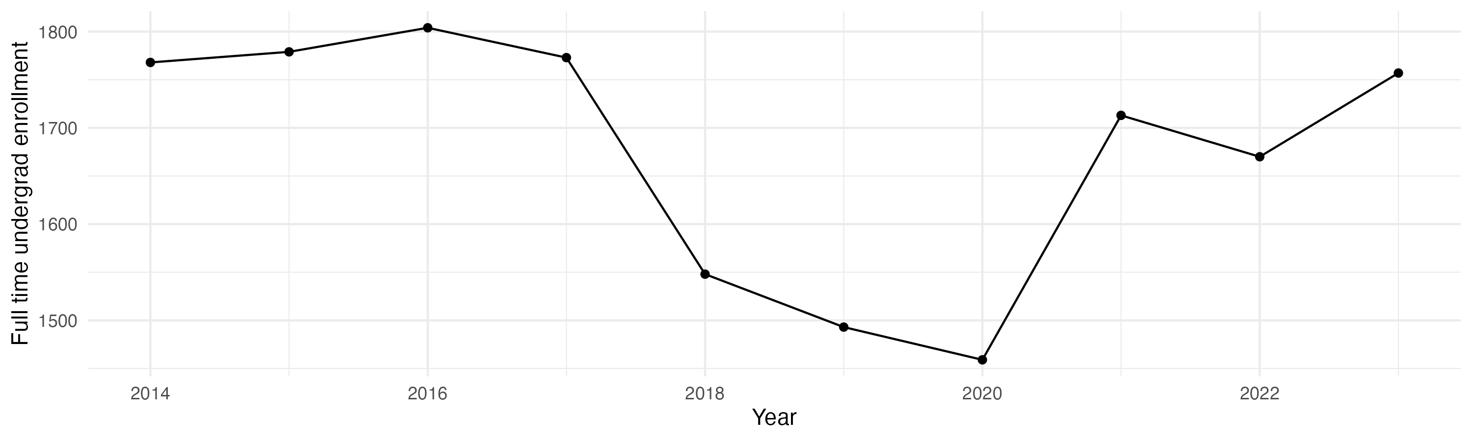 Line plot showing the the full time undergraduate enrollment over time