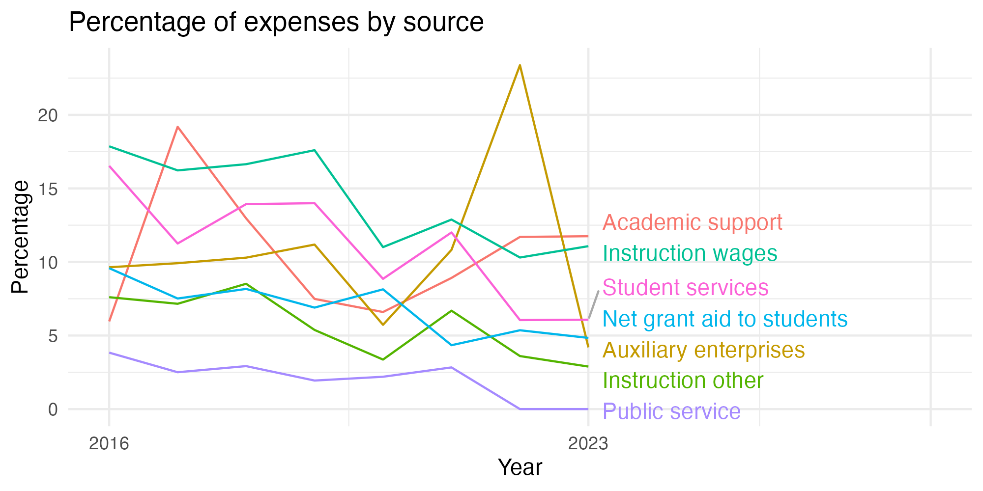 Line plot showing expenses by category over time.