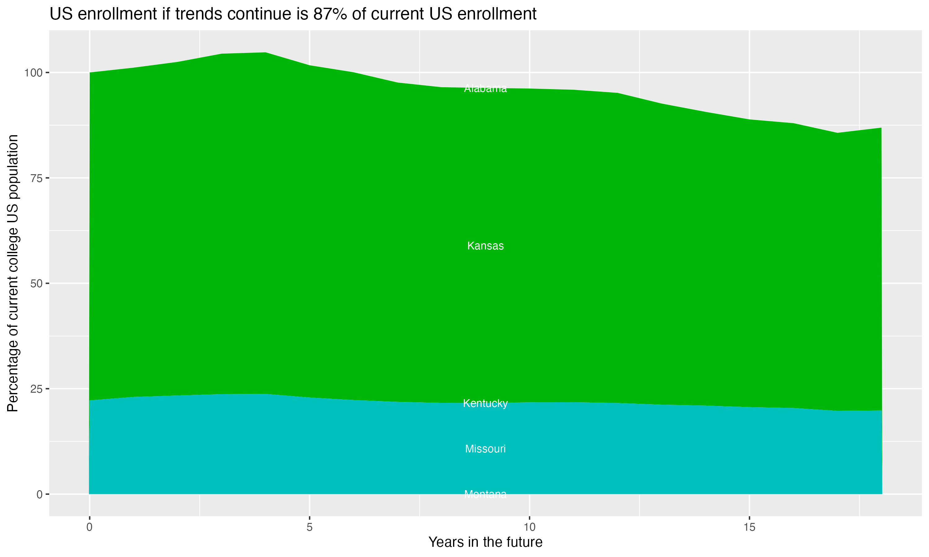 Stacked area plot showing trends if enrollment of 18 year olds per state stay constant; it will be 87percent of the current population.